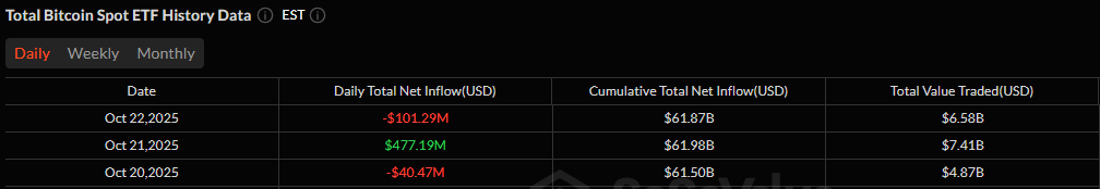 Bitcoin e Ether ETFs voltam ao vermelho após breve recuperação