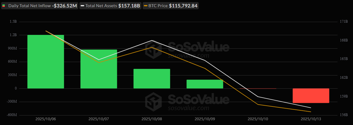 Bitcoin and Ether ETFs Begin the Week With $756 Million in Combined Outflows BTC_nwmk
