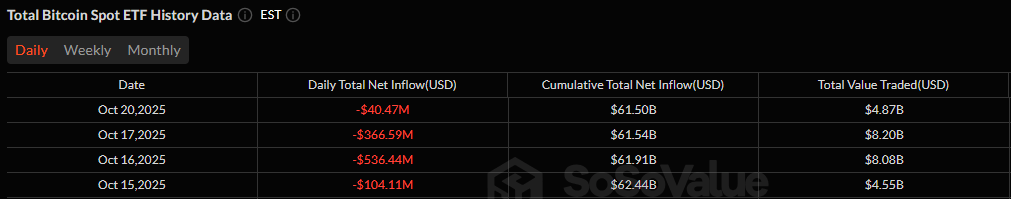 Bitcoin and Ether ETFs Begin the Week With Combined $186 Million Outflow