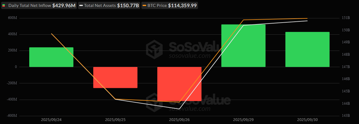 Bitcoin and Ether ETFs Extend Recovery With $557 Million in Inflows