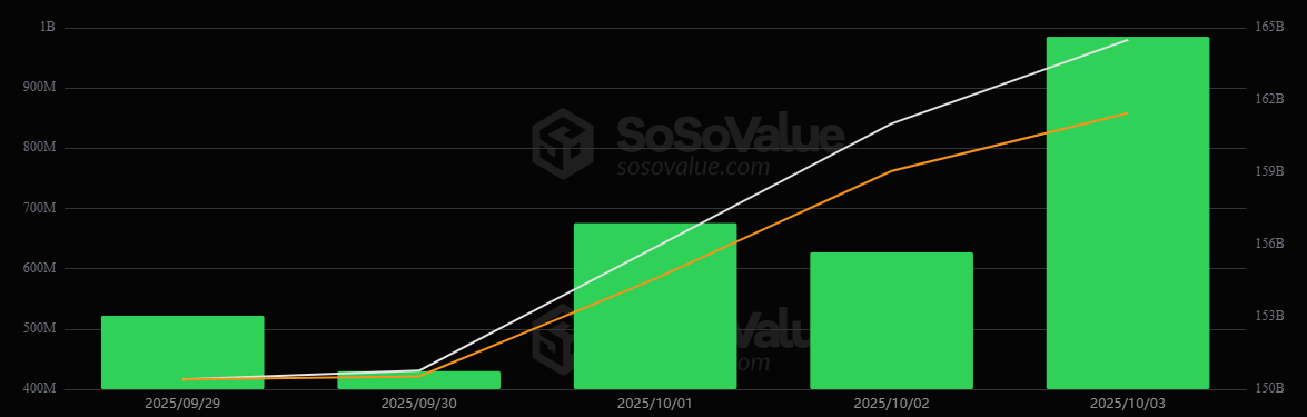 Bitcoin og Ether ETFs Registrerer Rekorduke med $4,5 Milliarder i Samlede Innskudd Bitcoin og Ether ETFs Registrerer Rekorduke med $4,5 Milliarder i Samlede Innskudd