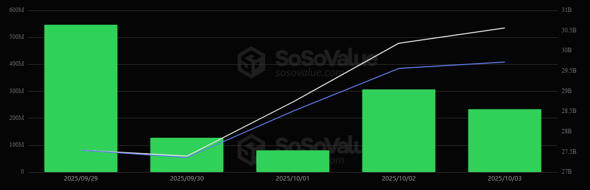 Bitcoin og Ether ETFs Registrerer Rekorduke med $4,5 Milliarder i Samlede Innskudd Bitcoin og Ether ETFs Registrerer Rekorduke med $4,5 Milliarder i Samlede Innskudd