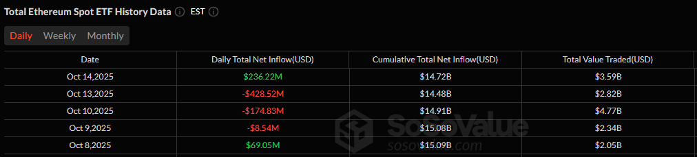 Bitcoin and Ether ETFs Rebound With $339 Million in Inflows