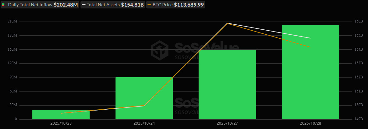 Bitcoin och Eter Förlänger Serien Med 448 Miljoner Dollar Inflöde När Solana ETF Debuterar