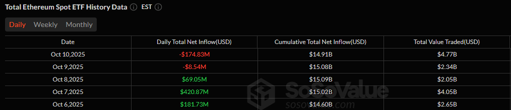 Bitcoin ETF Inflow Streak Snaps as Ether Funds Deepen Outflows