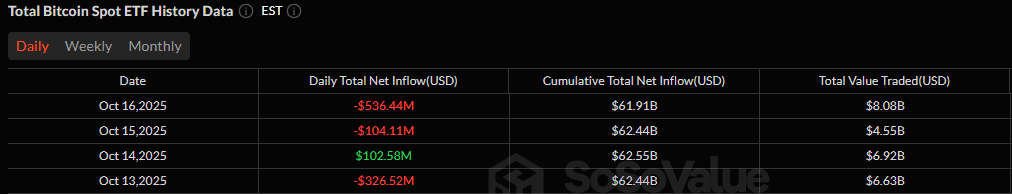 Bitcoin ETFs Bleed $536 Million as Outflows Hammer Markets