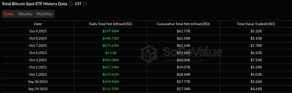 Les ETFs Bitcoin prolongent la série d'entrées sur 9 jours alors que l'Ether voit une sortie modeste Les ETFs Bitcoin prolongent la série d'entrées sur 9 jours alors que l'Ether voit une sortie modeste