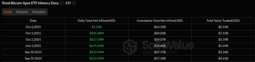 Bitcoin ETFs Extend Winning Streak With $1.2 Billion Inflows