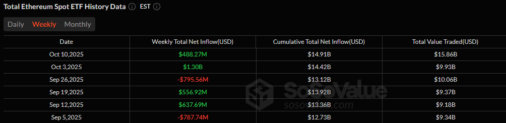 Bitcoin ETFs Lead Blockbuster Week With $2.7 Billion Inflow