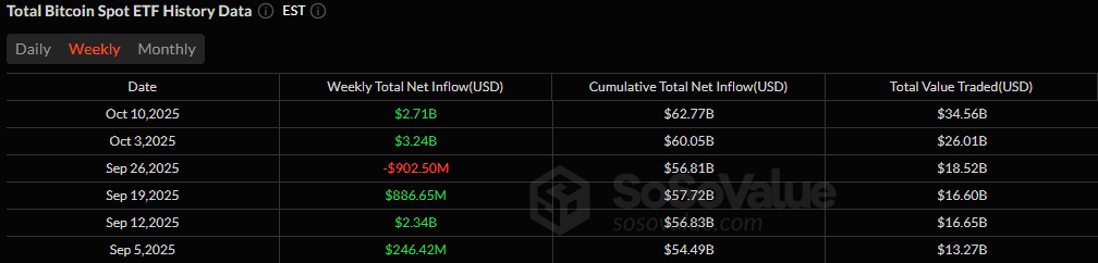 Bitcoin ETFs Lead Blockbuster Week With $2.7 Billion Inflow Bitcoin ETFs Lead Blockbuster Week With $2.7 Billion Inflow