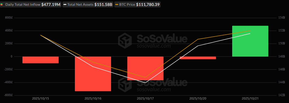 Bitcoin ETFs Rebound With $477 Million Inflow as Ether Joins Rally