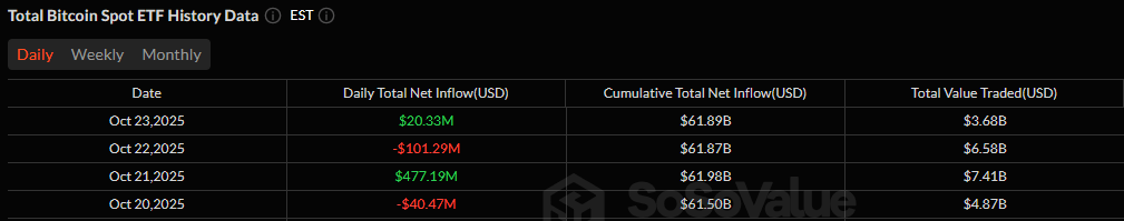 Bitcoin ETFs Recover With $20 Million Inflow as Ether Slumps Bitcoin ETFs Recover With $20 Million Inflow as Ether Slumps