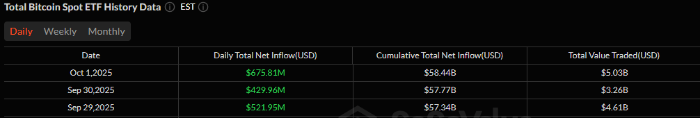 Bitcoin ETFs Soar With $676 Million Inflow as Ether ETFs Add $81 Million