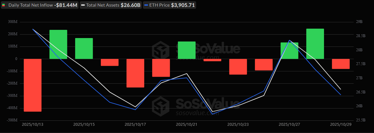 Bitcoin, Ether ETFs See Heavy Outflows While Solana Shines Bitcoin, Ether ETFs See Heavy Outflows While Solana Shines