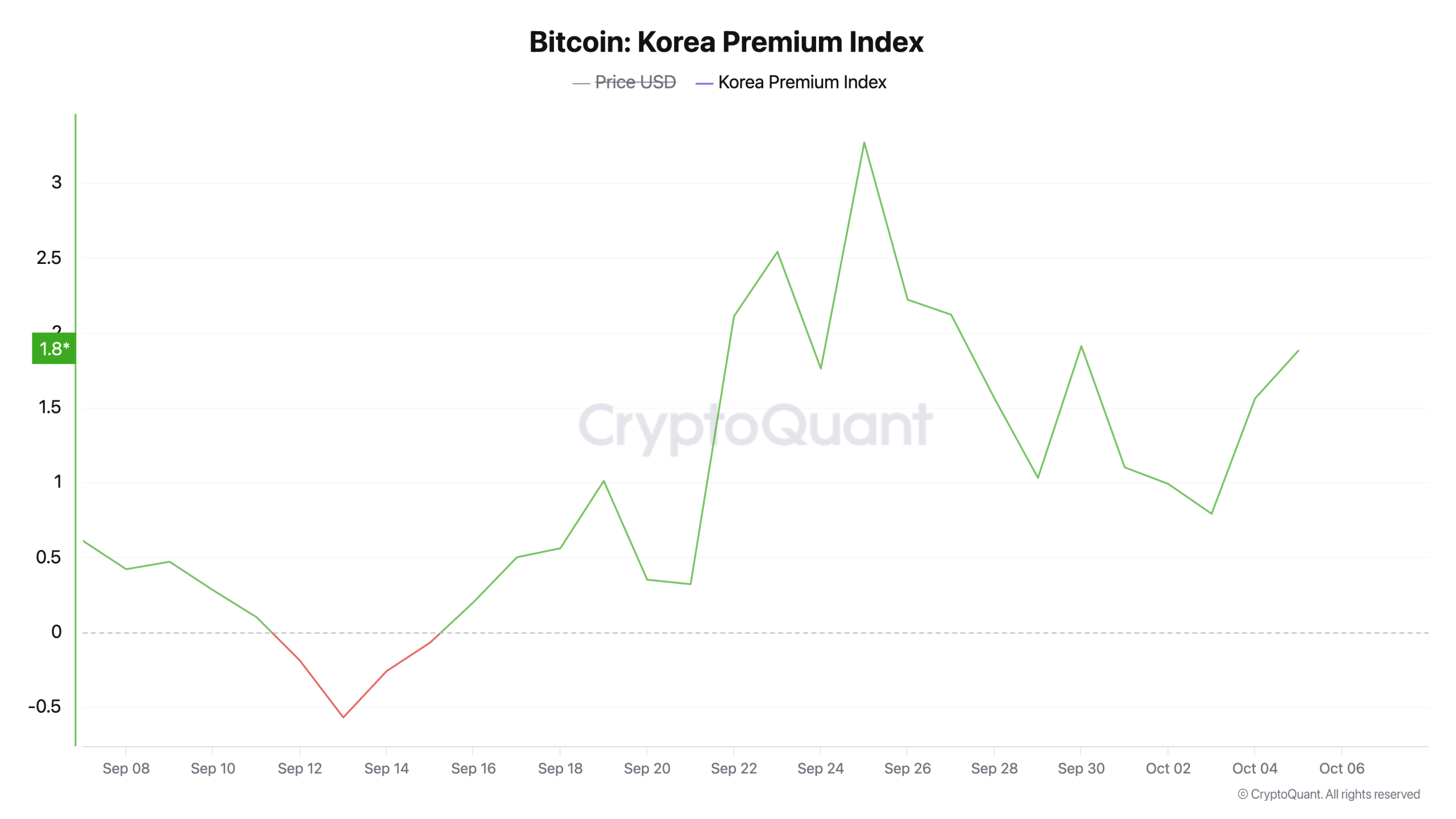 O Prêmio do Bitcoin Aquece Novamente: Traders de Cripto da Coreia do Sul Continuam Pagando a Mais pelo BTC O Prêmio do Bitcoin Aquece Novamente: Traders de Cripto da Coreia do Sul Continuam Pagando a Mais pelo BTC
