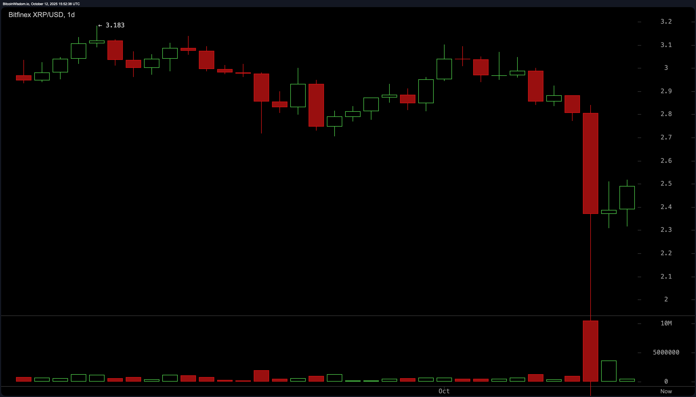 Tanda Peringatan XRP Berkembang: Indikator Mengisyaratkan Halangan ke Depan Tanda Peringatan XRP Berkembang: Indikator Mengisyaratkan Halangan ke Depan