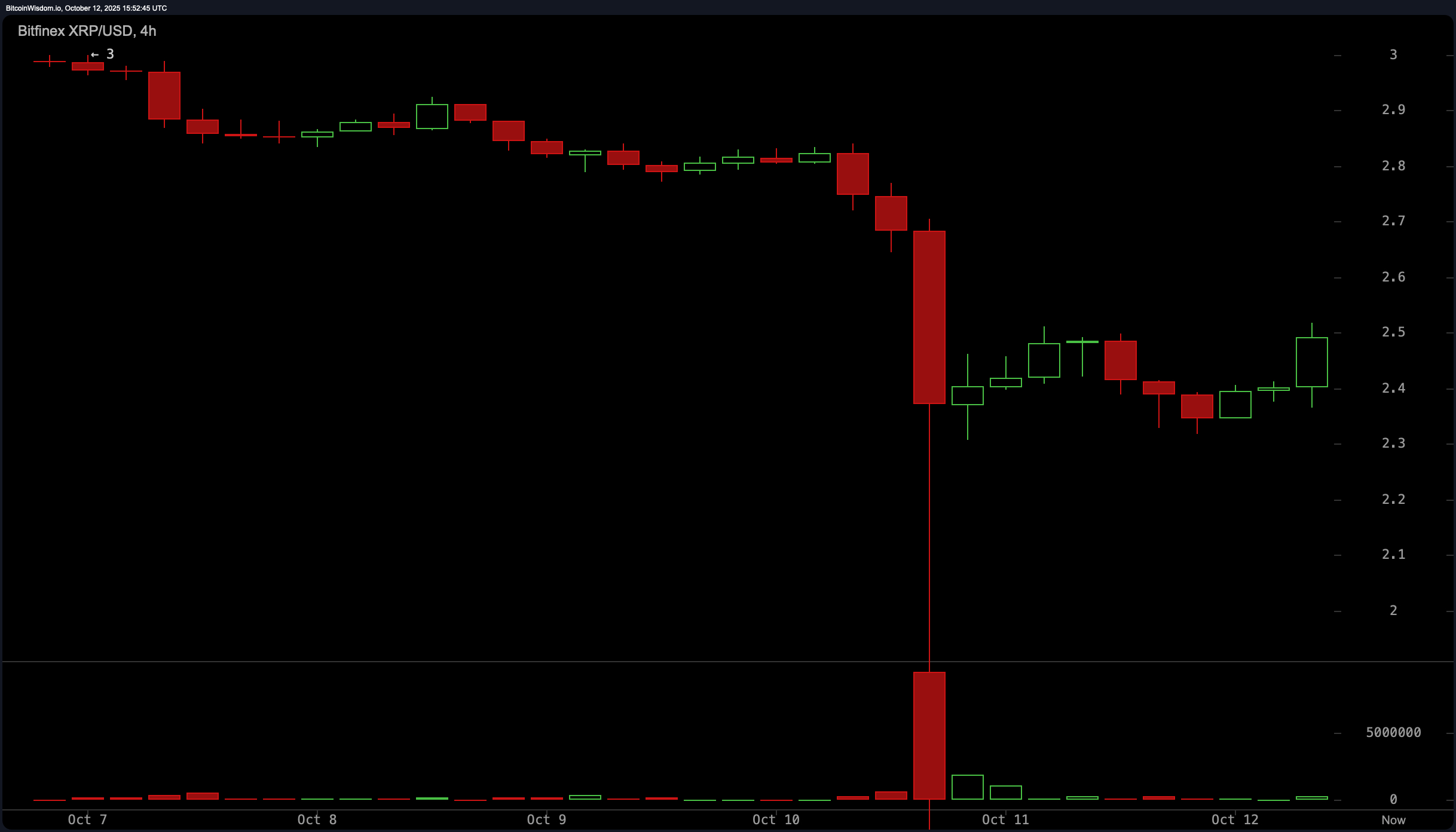 Tanda Peringatan XRP Berkembang: Indikator Mengisyaratkan Halangan ke Depan Tanda Peringatan XRP Berkembang: Indikator Mengisyaratkan Halangan ke Depan