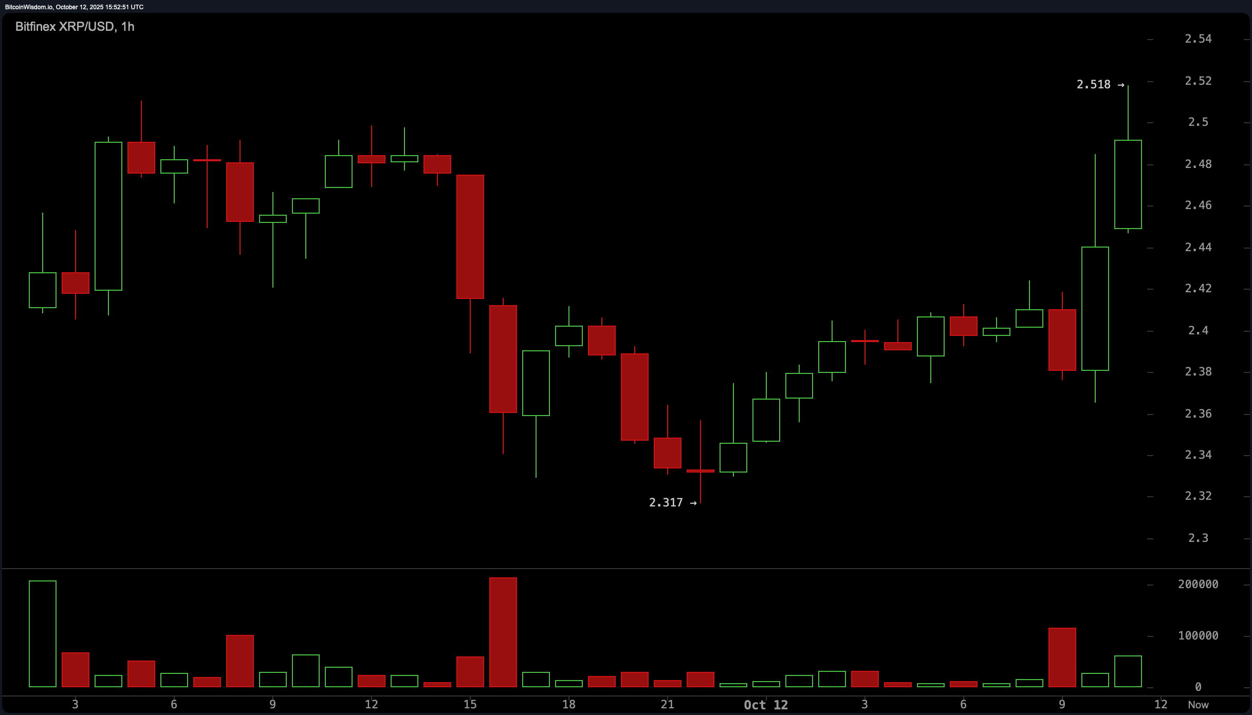 Tanda Peringatan XRP Berkembang: Indikator Mengisyaratkan Halangan ke Depan Tanda Peringatan XRP Berkembang: Indikator Mengisyaratkan Halangan ke Depan