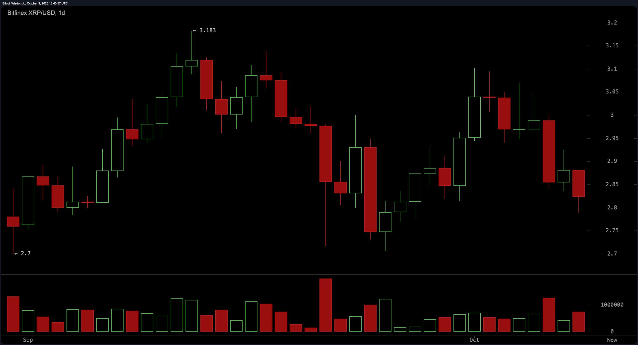 XRP-pris faller under $2,80—Analytiker forutsier $8–$13 oppside XRP-pris faller under $2,80—Analytiker forutsier $8–$13 oppside