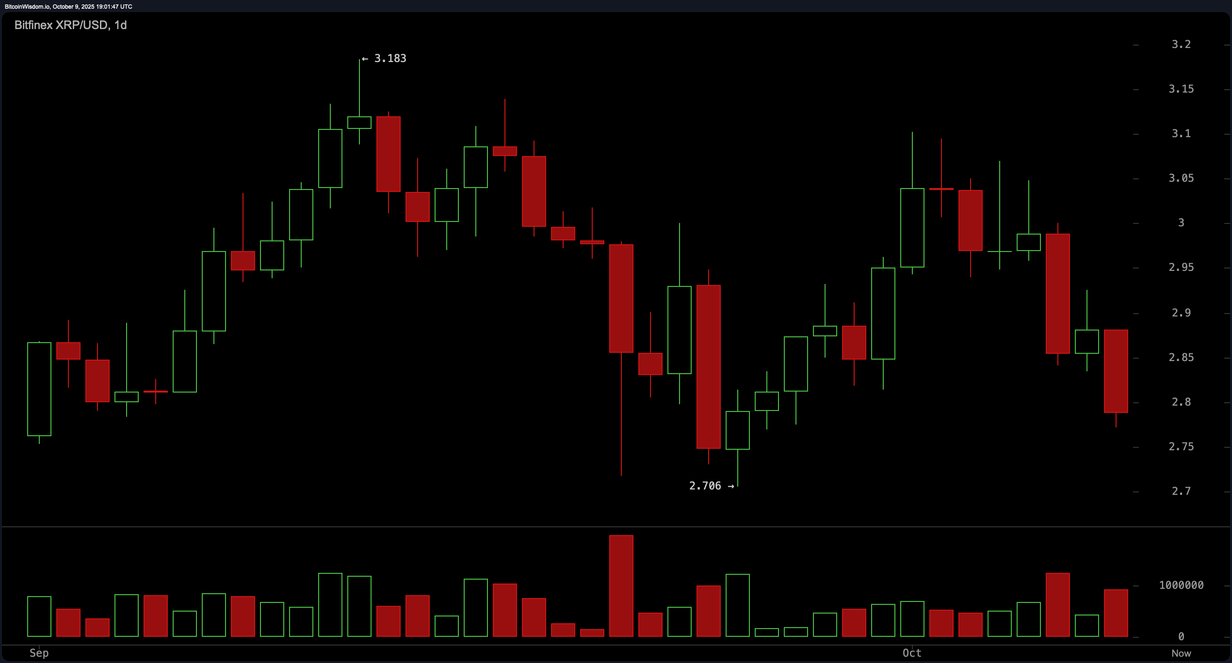 XRP:n $167 miljardin markkina-arvo kohtaa testin hintapaineiden kasvaessa XRP:n $167 miljardin markkina-arvo kohtaa testin hintapaineiden kasvaessa