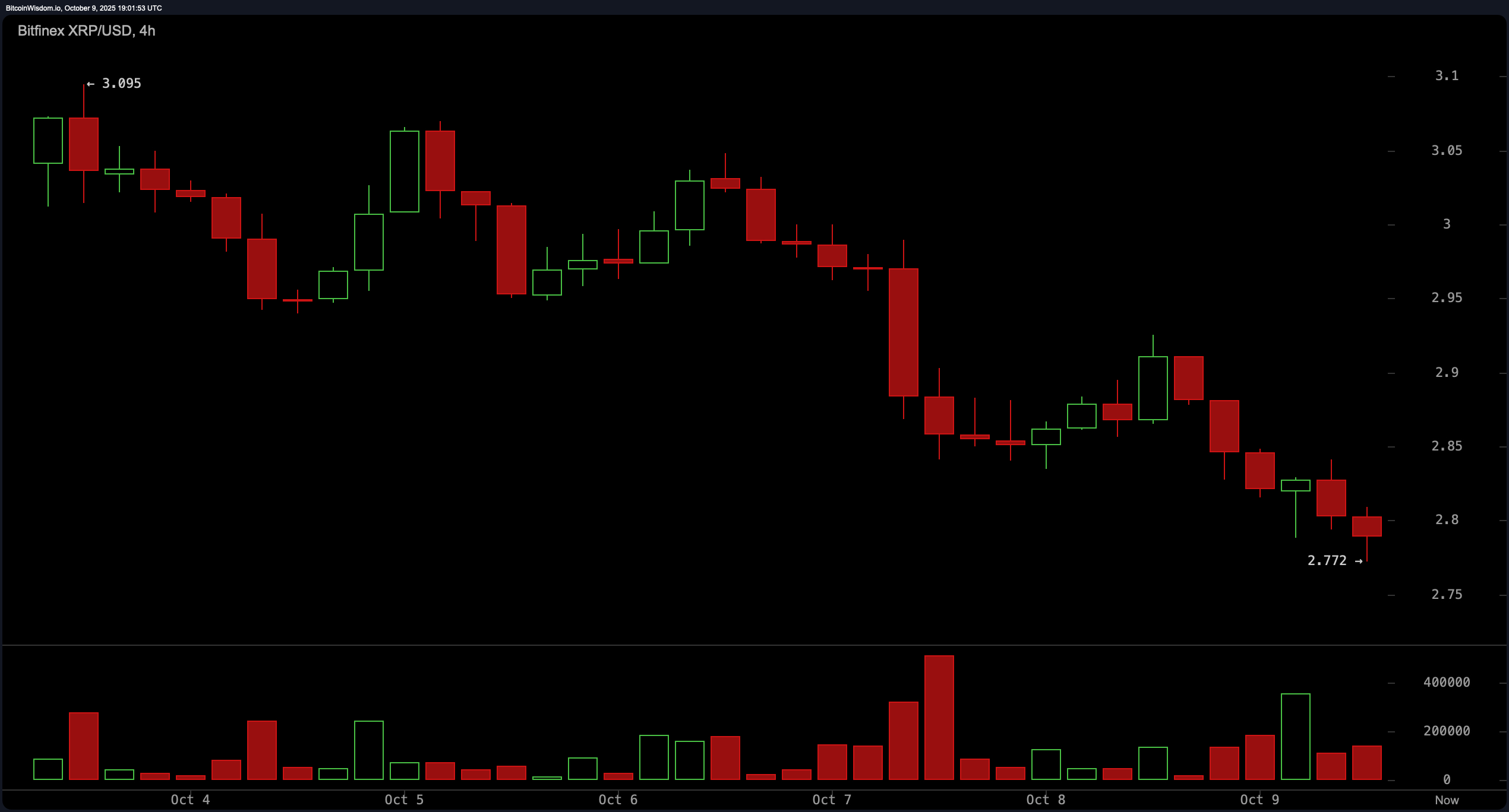 XRP’s $167 Billion Market Cap Faces Test as Price Pressures Build