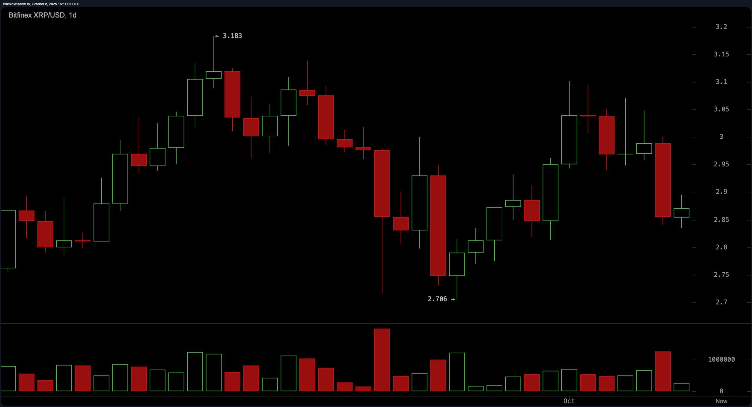 Prețul XRP se clatină la $2.86 – Traderii se pregătesc pentru o mișcare explozivă