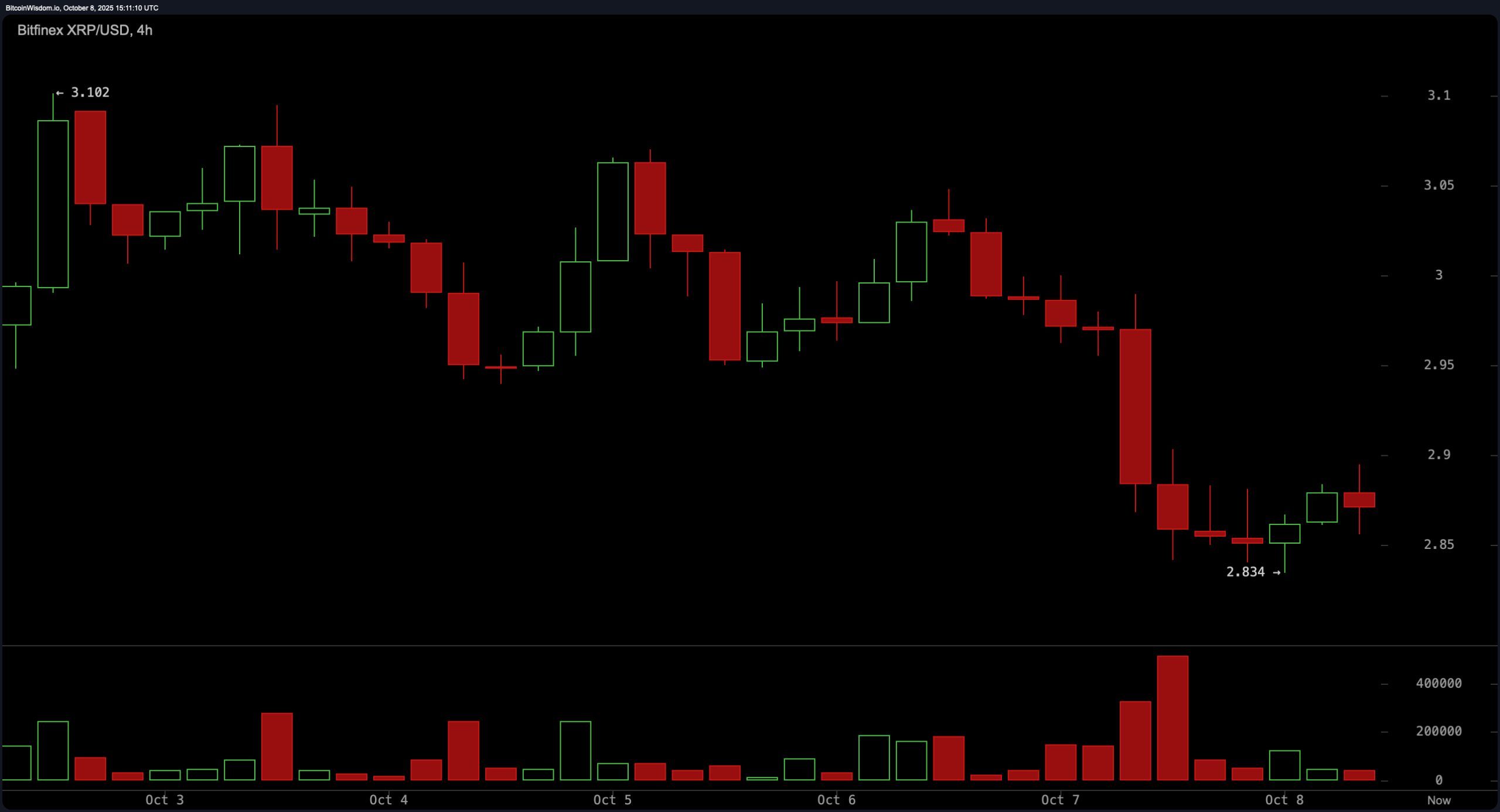 XRP Price Teeters at $2.86 – Traders Brace for Explosive Move – Markets and  Prices Bitcoin News