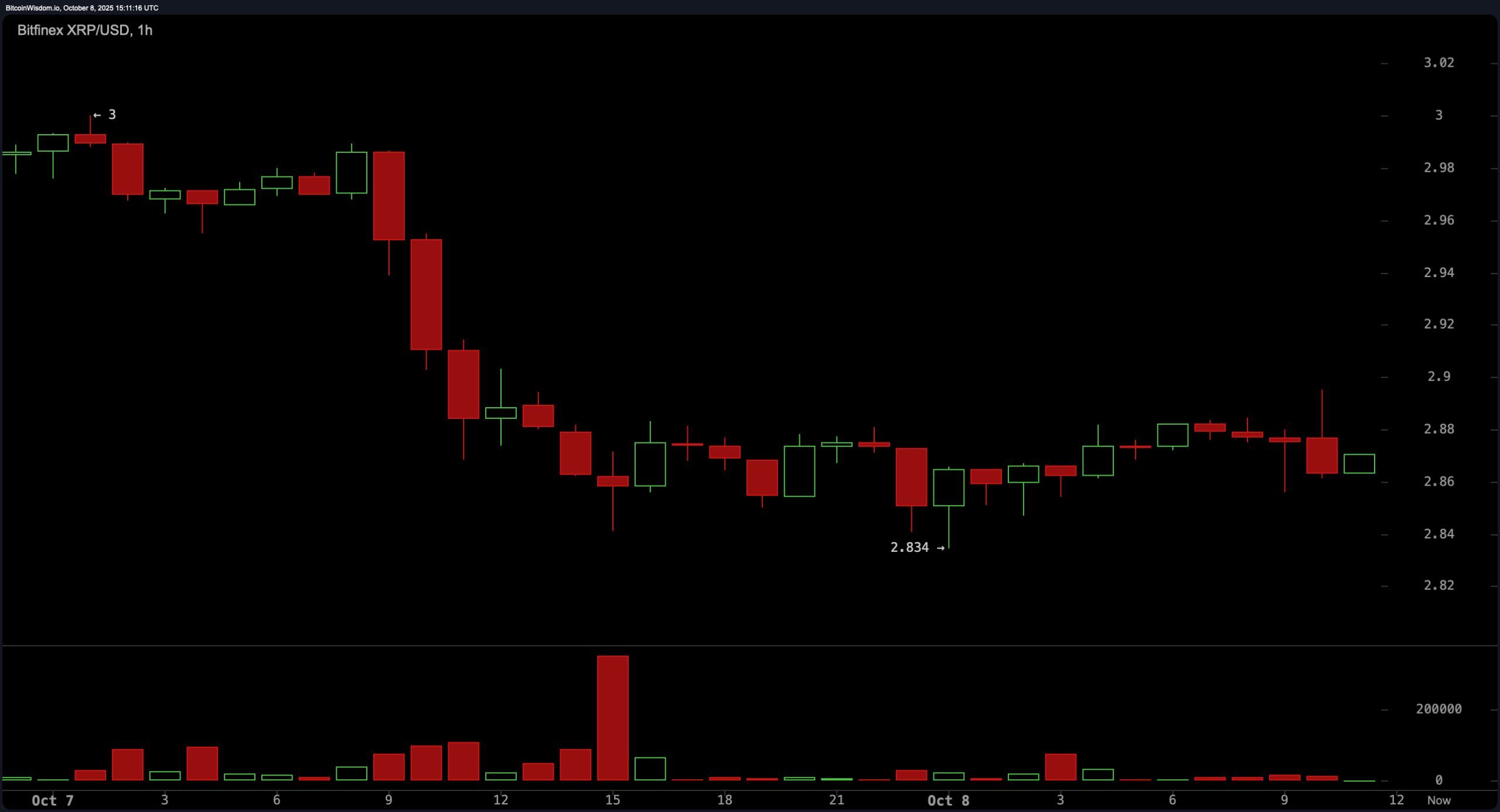 Prețul XRP se clatină la $2.86 – Traderii se pregătesc pentru o mișcare explozivă Prețul XRP se clatină la $2.86 – Traderii se pregătesc pentru o mișcare explozivă