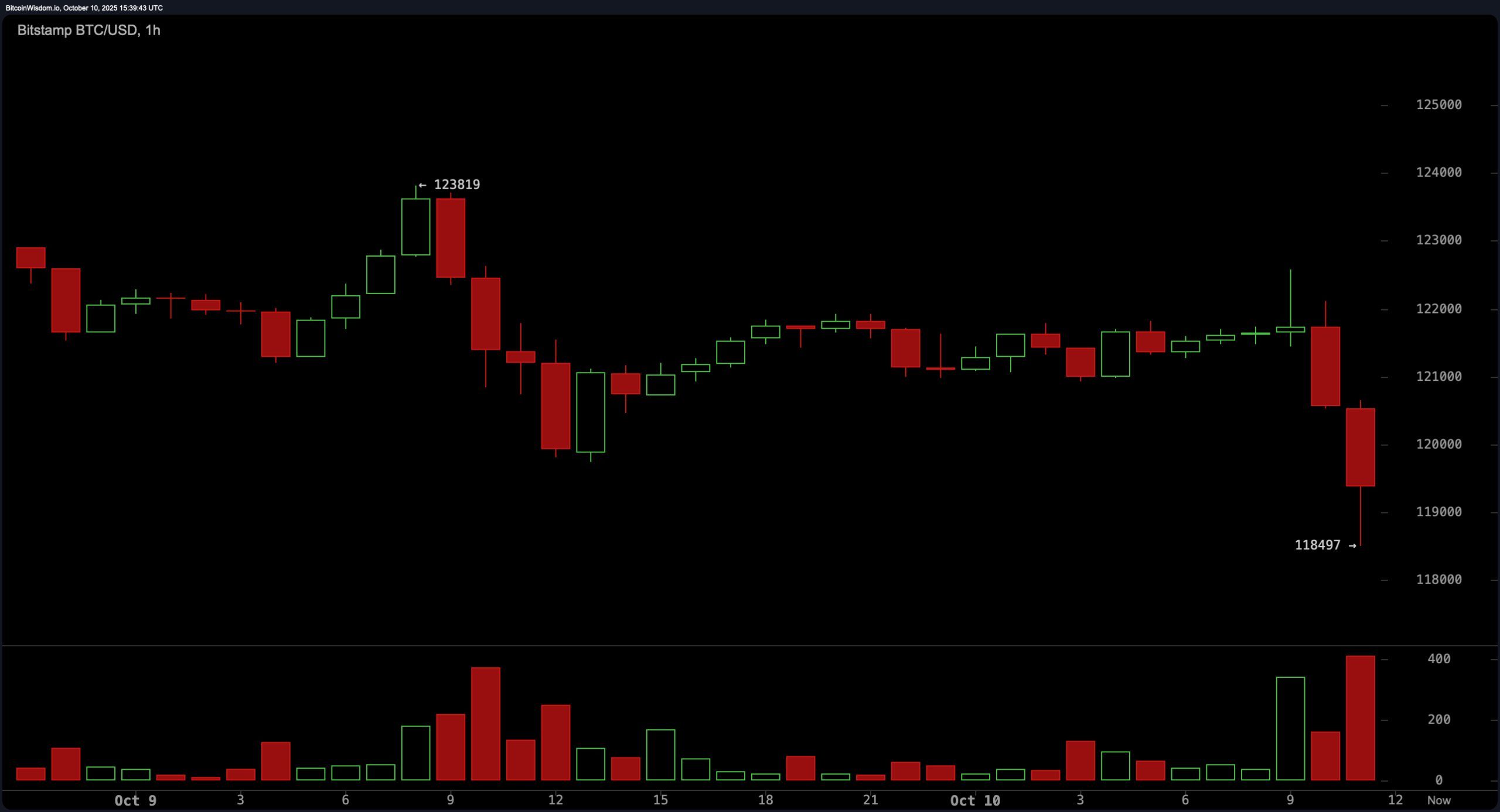 비트코인, 무역 우려 재점화로 $118,497까지 하락 - Bitcoin News