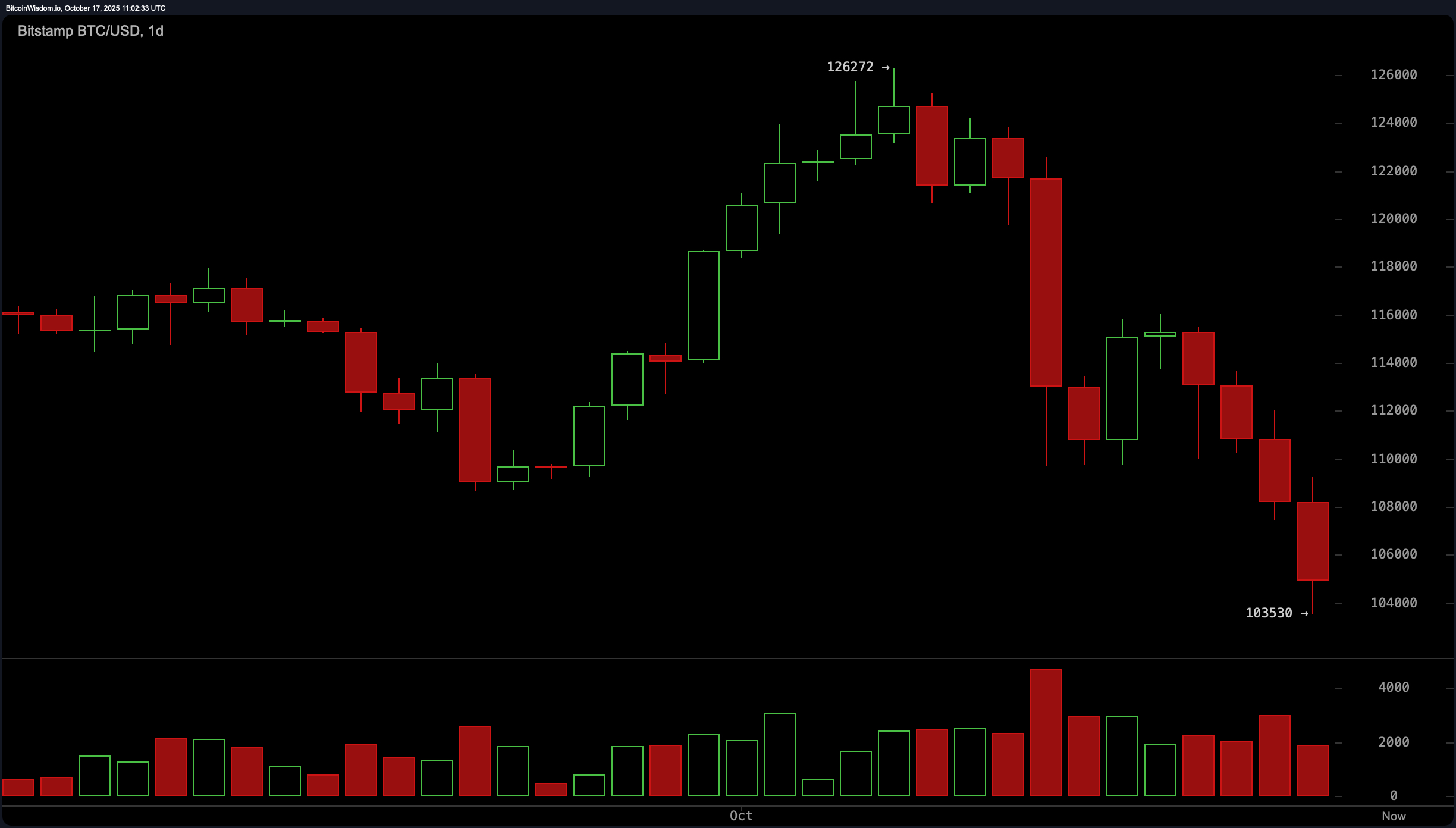 Bitcoin Prisovertak: Bjørner Strammer Grepet Mens $103K Støtten Møter Press Bitcoin Prisovertak: Bjørner Strammer Grepet Mens $103K Støtten Møter Press