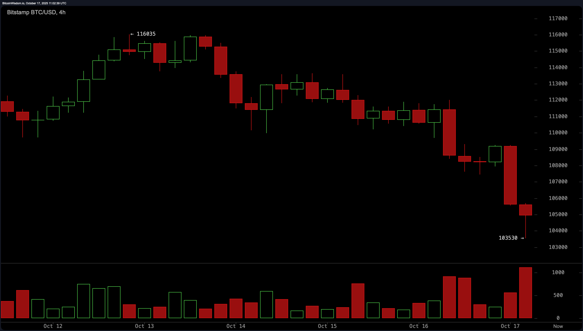 Bitcoin Prisovertak: Bjørner Strammer Grepet Mens $103K Støtten Møter Press Bitcoin Prisovertak: Bjørner Strammer Grepet Mens $103K Støtten Møter Press