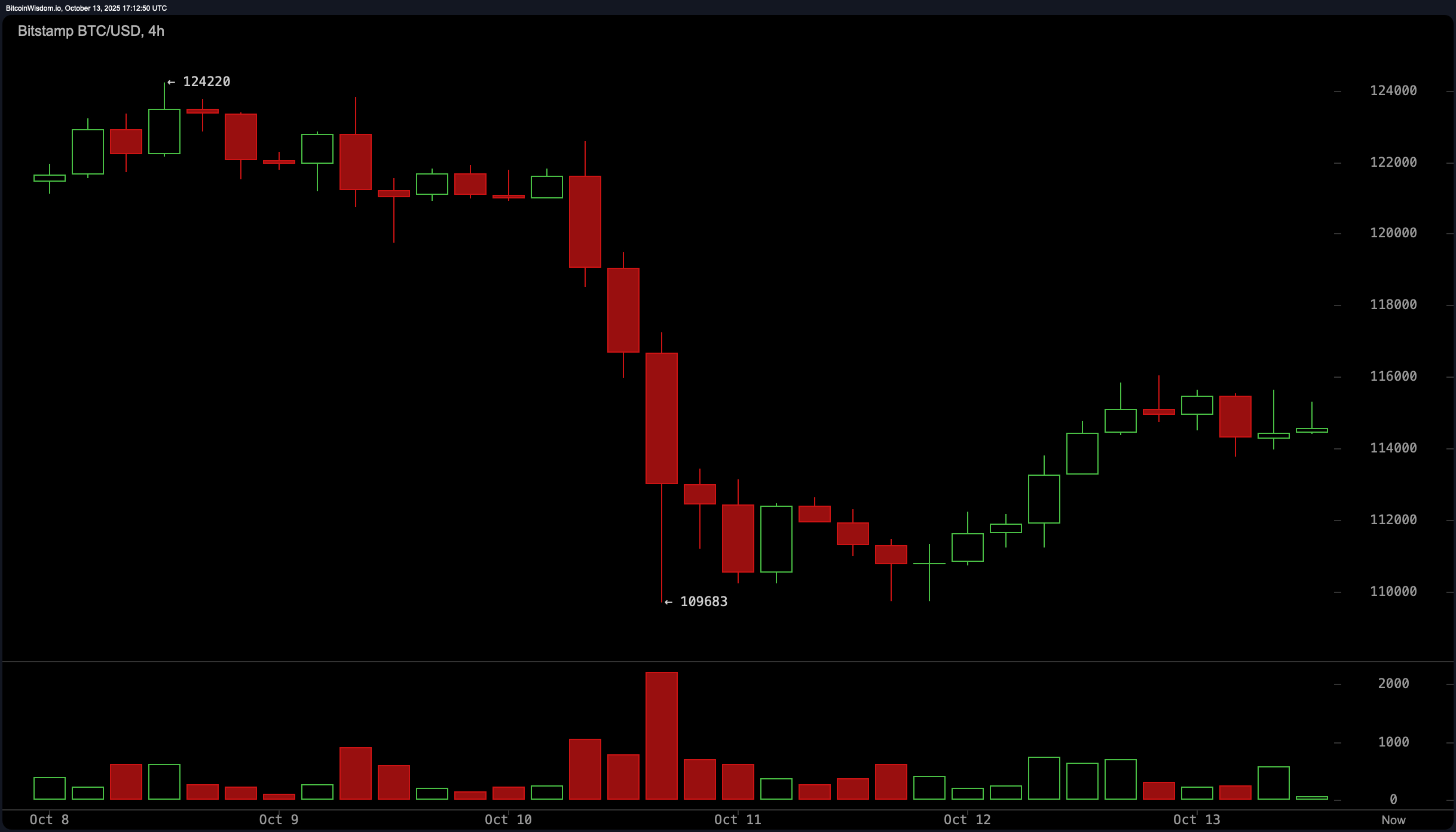 Surveillance du prix du Bitcoin : Enclos près de 115 000 $ alors que le volume signale la prudence Surveillance du prix du Bitcoin : Enclos près de 115 000 $ alors que le volume signale la prudence