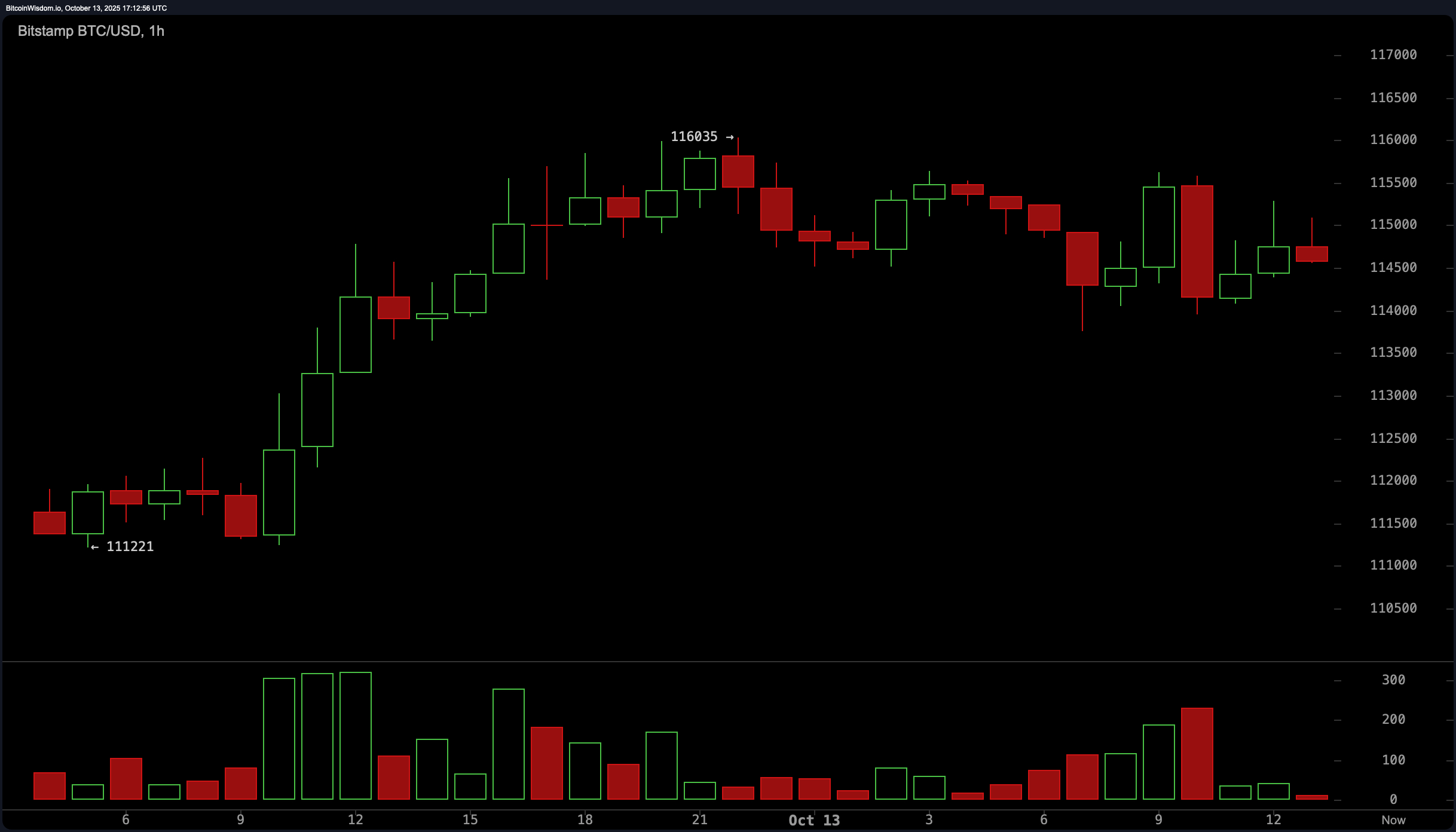 বিটকয়েন মূল্য পর্যবেক্ষণ: পরিসীমাবদ্ধ $১১৫কে কাছাকাছি হিসাবে ভলিউম সতর্কতা সূচিত করে বিটকয়েন মূল্য পর্যবেক্ষণ: পরিসীমাবদ্ধ $১১৫কে কাছাকাছি হিসাবে ভলিউম সতর্কতা সূচিত করে