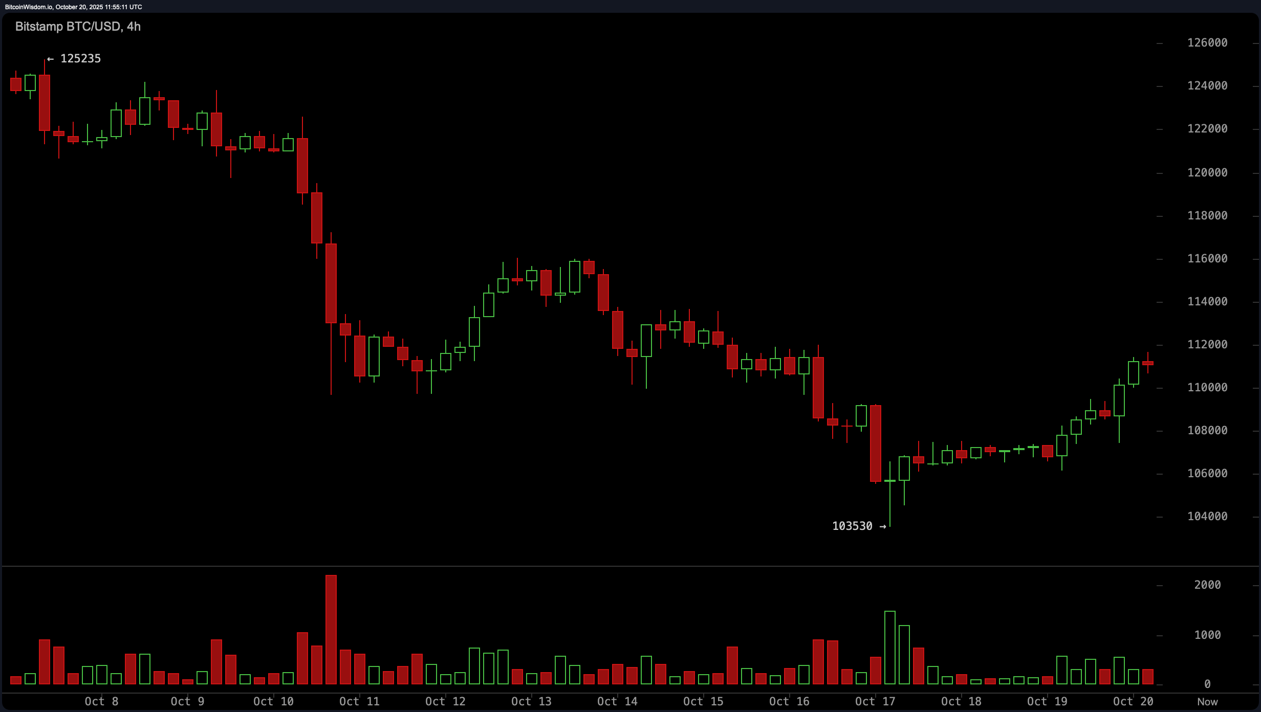 Bitcoin Price Watch: Intraday Momentum Builds, but Will It Break $112K? Bitcoin Price Watch: Intraday Momentum Builds, but Will It Break $112K?