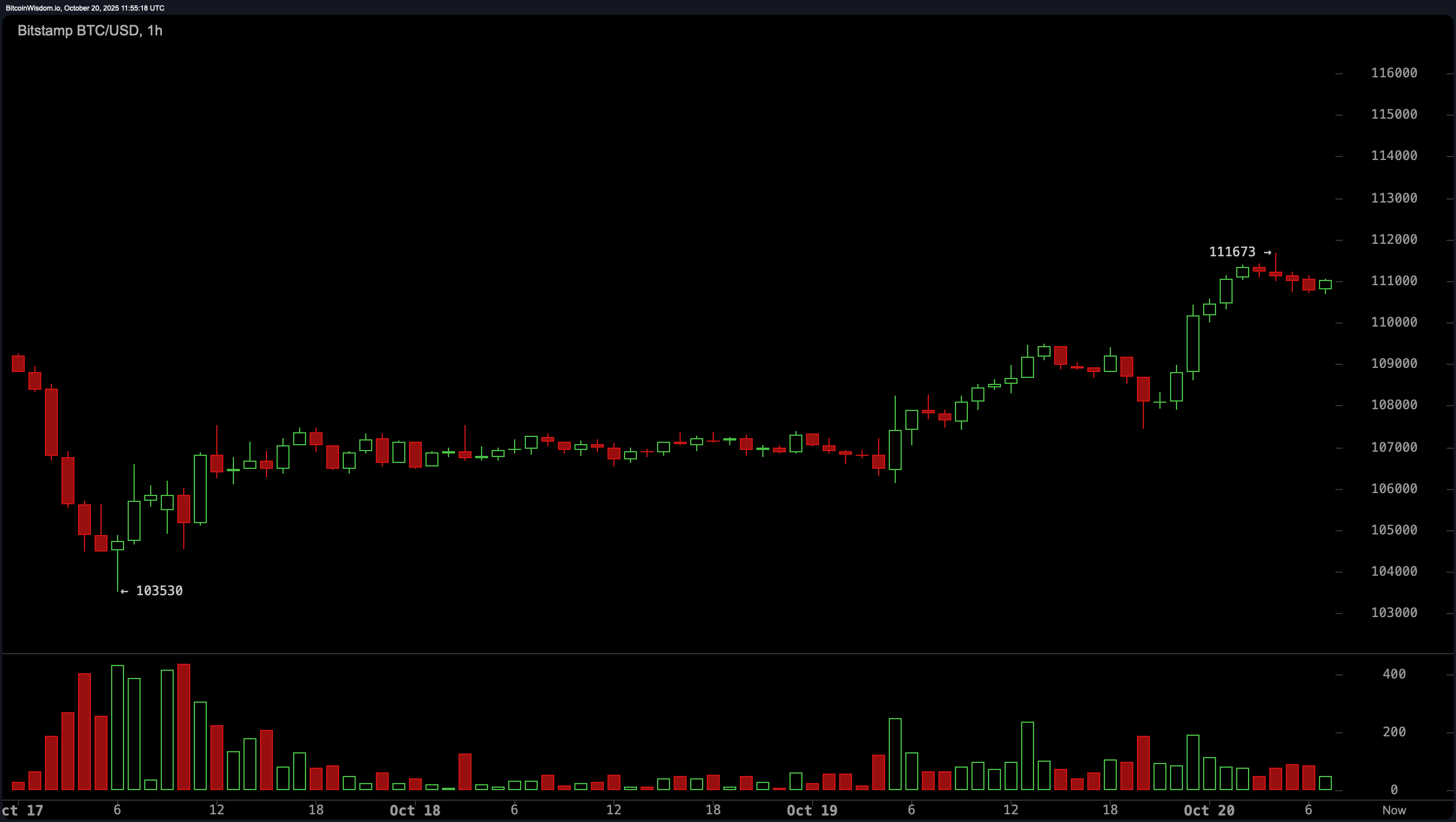 Bitcoin Price Watch: Intraday Momentum Builds, but Will It Break $112K? Bitcoin Price Watch: Intraday Momentum Builds, but Will It Break $112K?