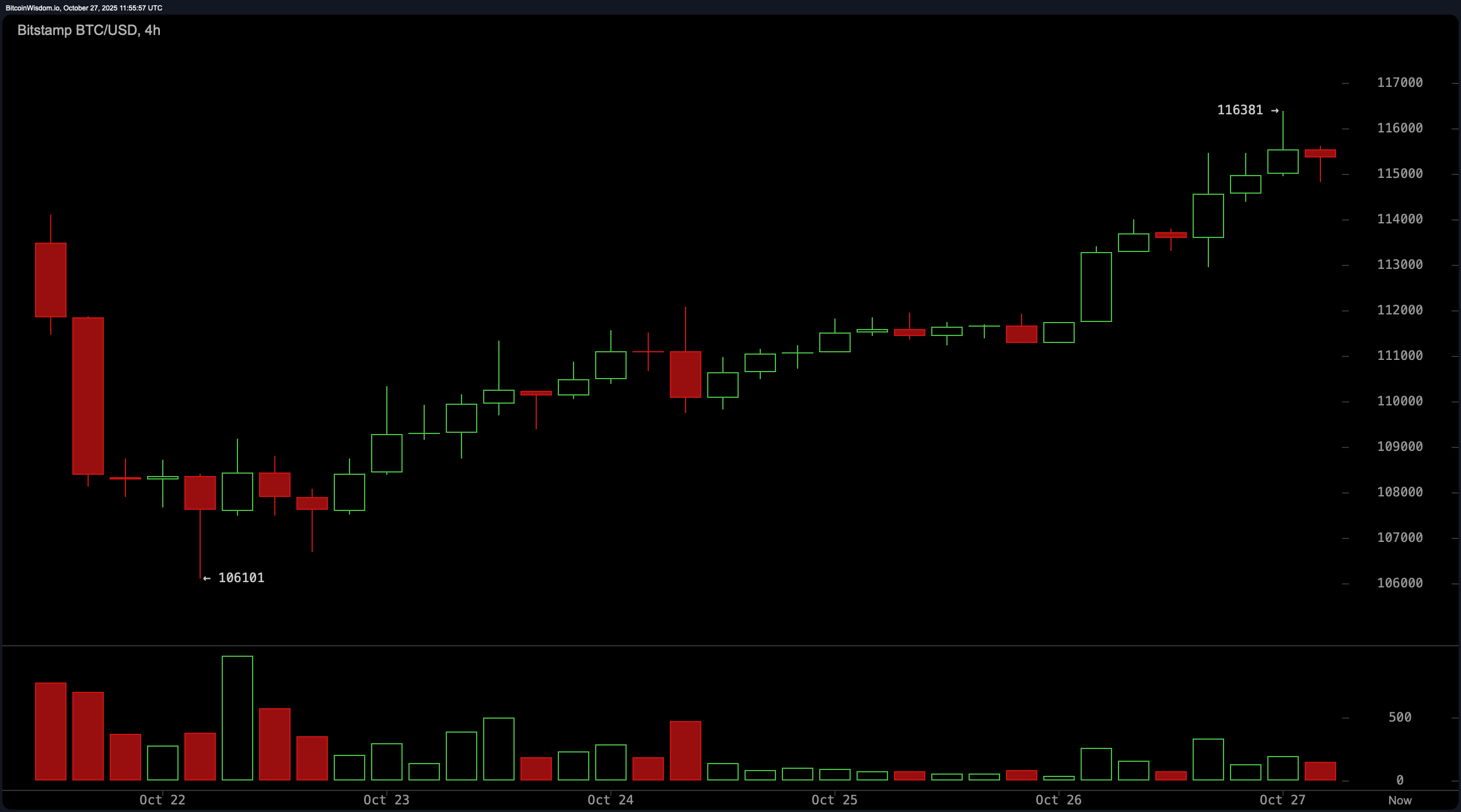 Bitcoin Price Watch: Wszystkie średnie ruchome wskazują na północ—ale czy cena pójdzie za nimi? Bitcoin Price Watch: Wszystkie średnie ruchome wskazują na północ—ale czy cena pójdzie za nimi?