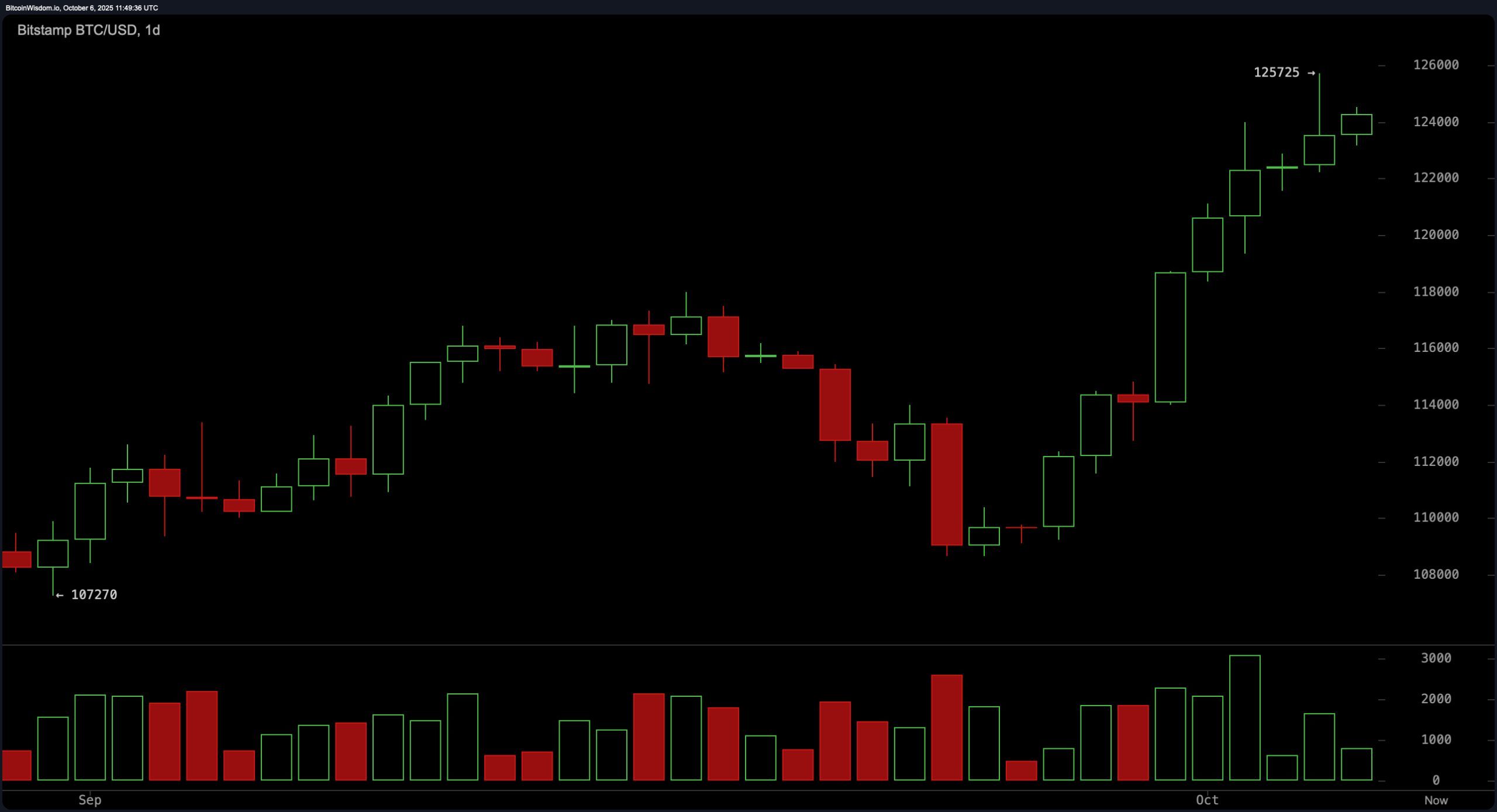 Bitcoin Price Watch: Bulls Charge With MACD, SMAs, and EMAs All Green Bitcoin Price Watch: Bulls Charge With MACD, SMAs, and EMAs All Green