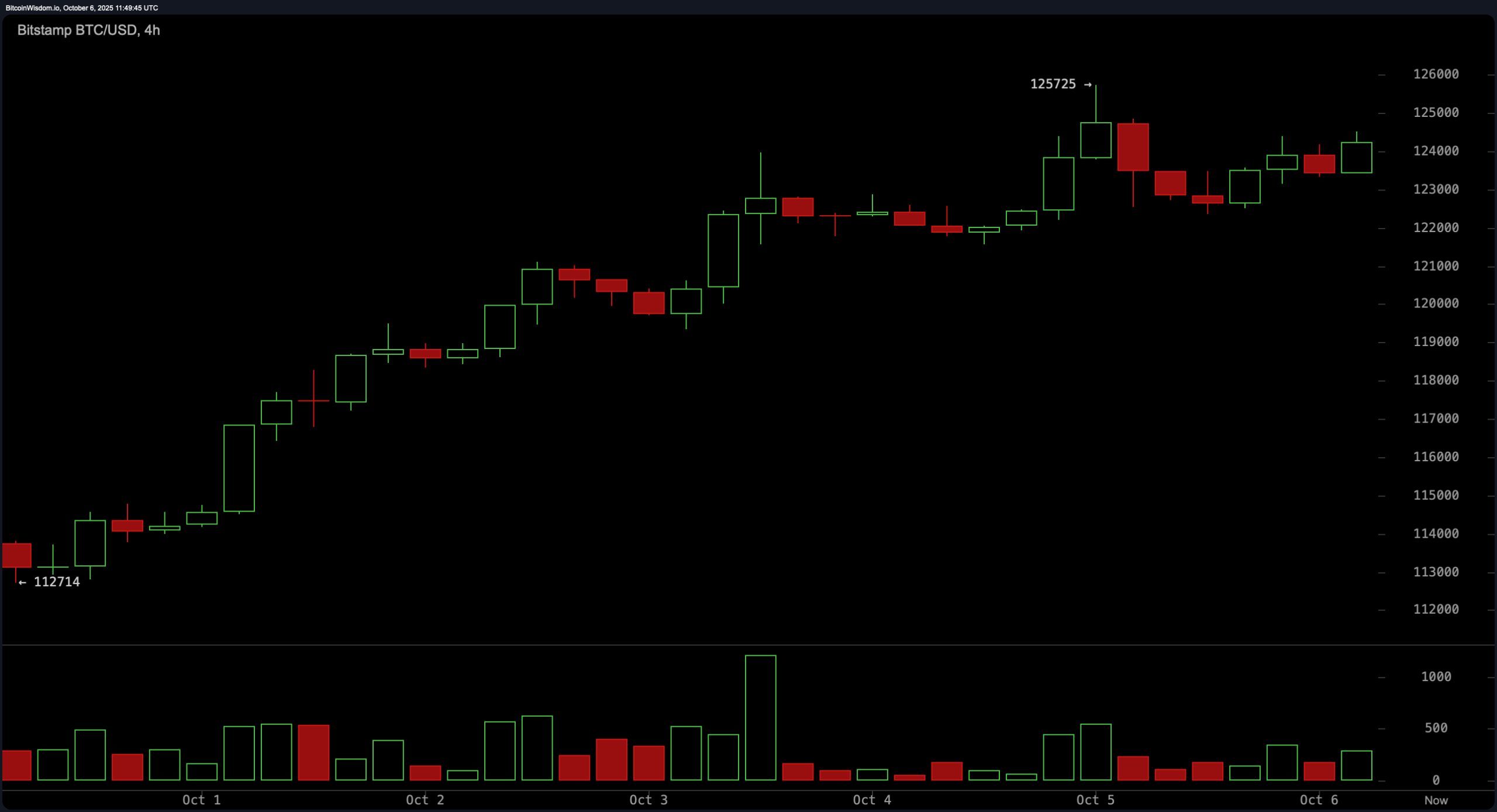 Bitcoin Price Watch: Bulls Charge With MACD, SMAs, and EMAs All Green Bitcoin Price Watch: Bulls Charge With MACD, SMAs, and EMAs All Green