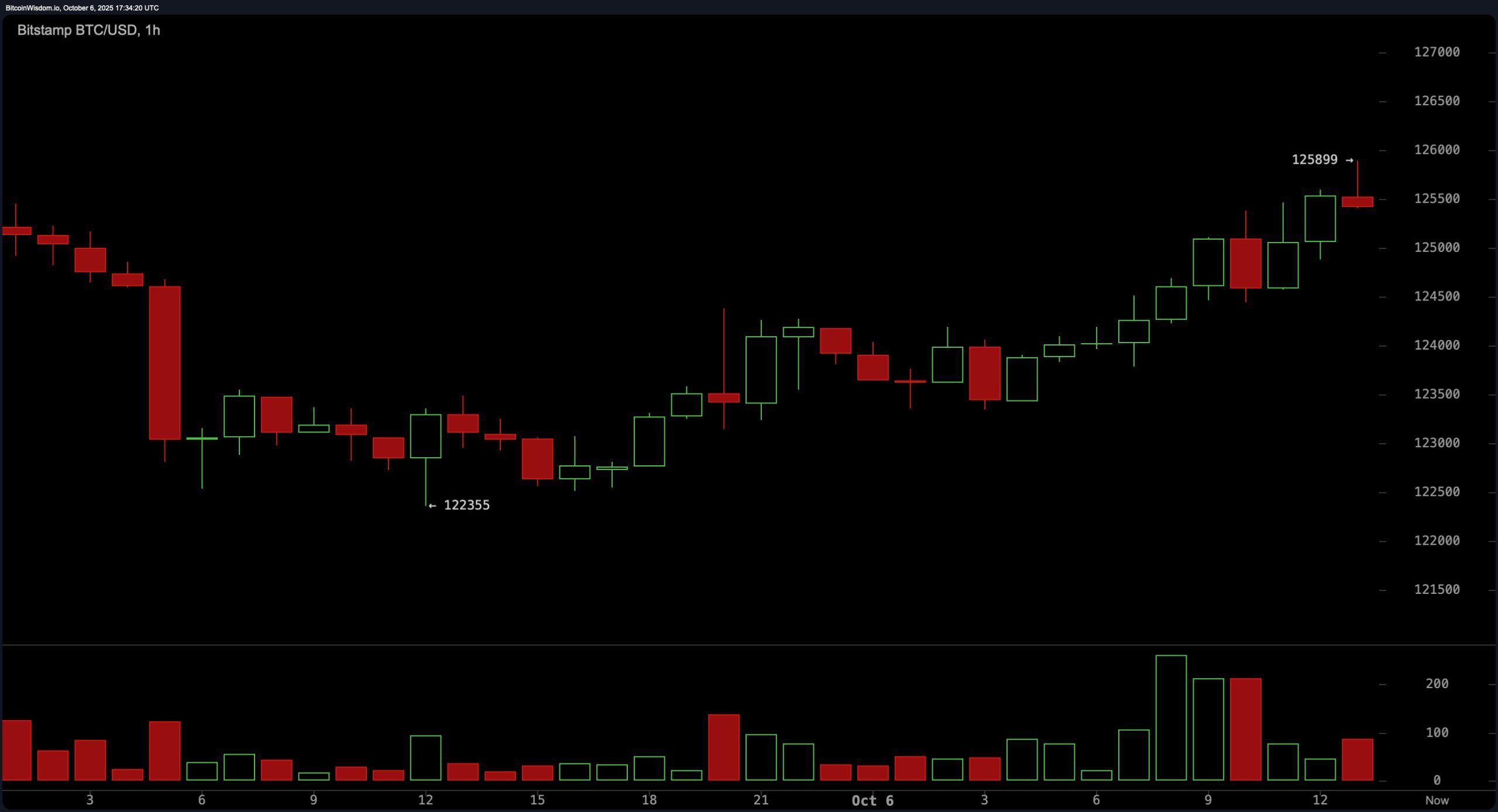Bitcoin depășește din nou recordul, atinge 125,899 USD pe măsură ce oferta se restrânge Bitcoin depășește din nou recordul, atinge 125,899 USD pe măsură ce oferta se restrânge