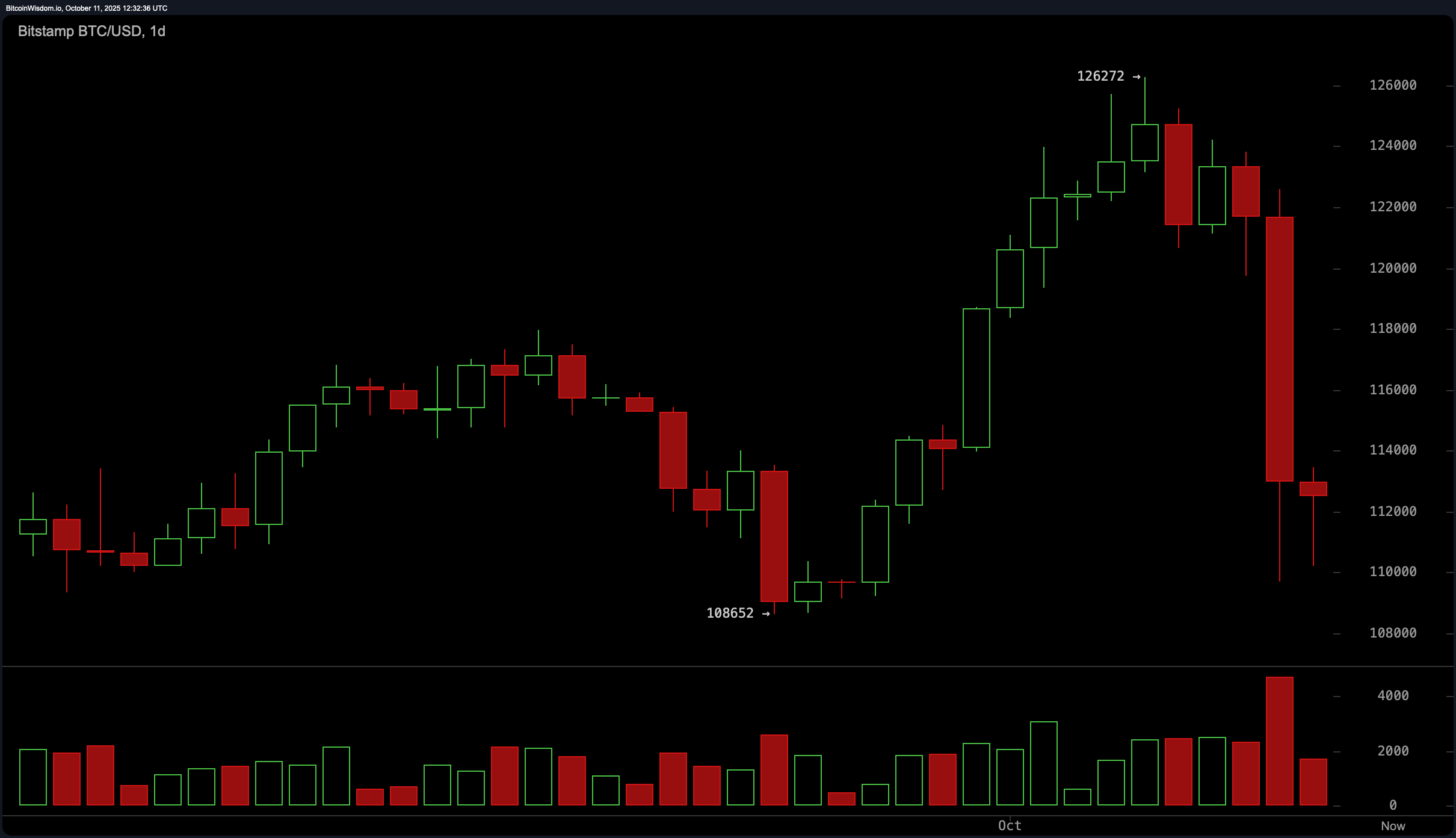 Bitcoin Price Watch: BTC's Crash Was Brutal — Here’s What Traders Should Watch Next Bitcoin Price Watch: BTC's Crash Was Brutal — Here’s What Traders Should Watch Next