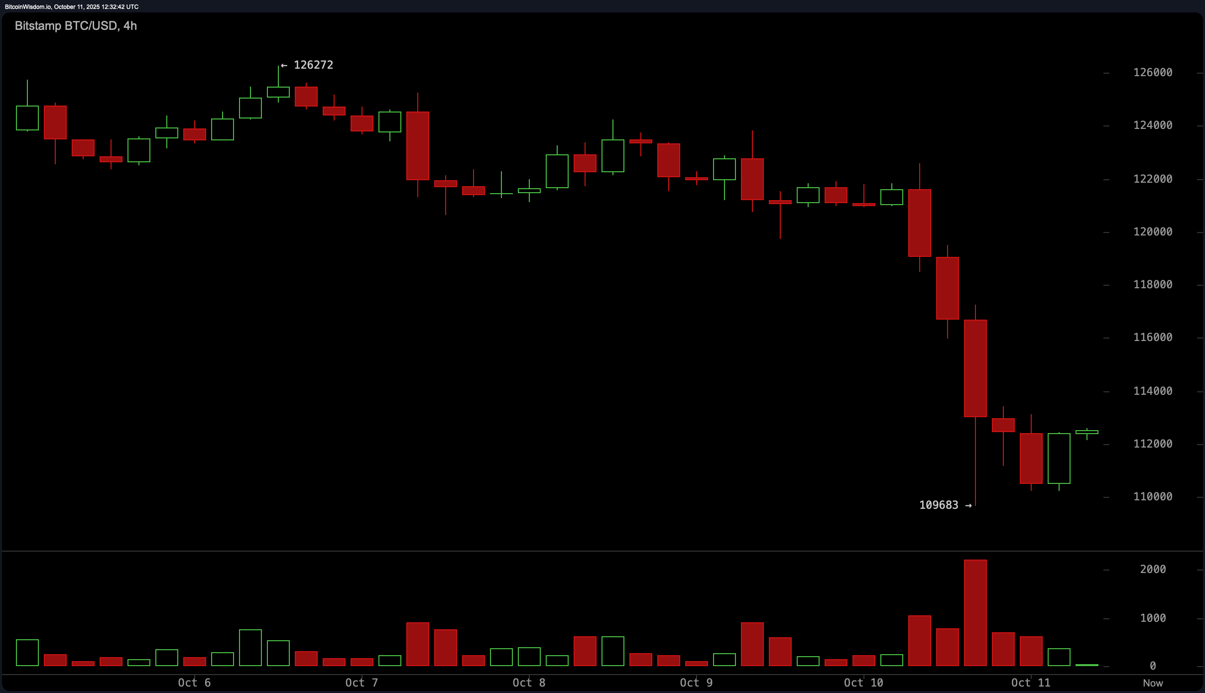 Bitcoin Price Watch: BTC's Crash Was Brutal — Here’s What Traders Should Watch Next Bitcoin Price Watch: BTC's Crash Was Brutal — Here’s What Traders Should Watch Next