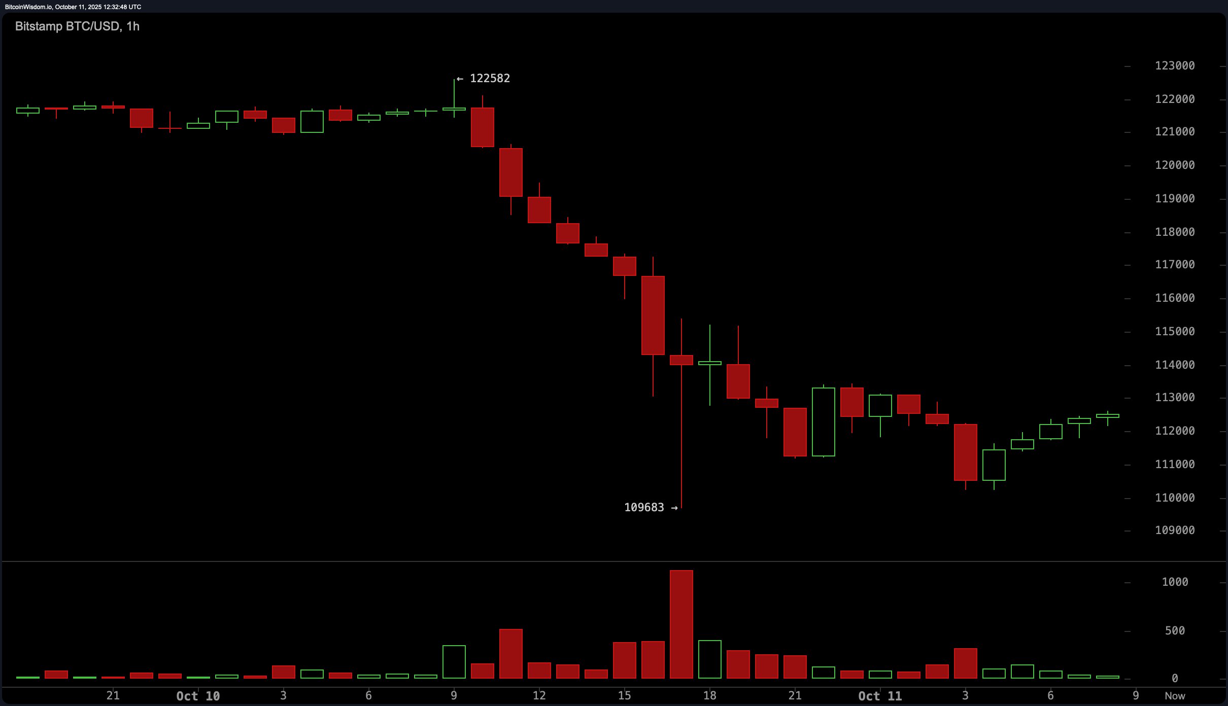 ⚠️CRIPTOVALUTE: Cango annuncia il possesso di 6.004,64 BTC a partire dall'11 ottobre