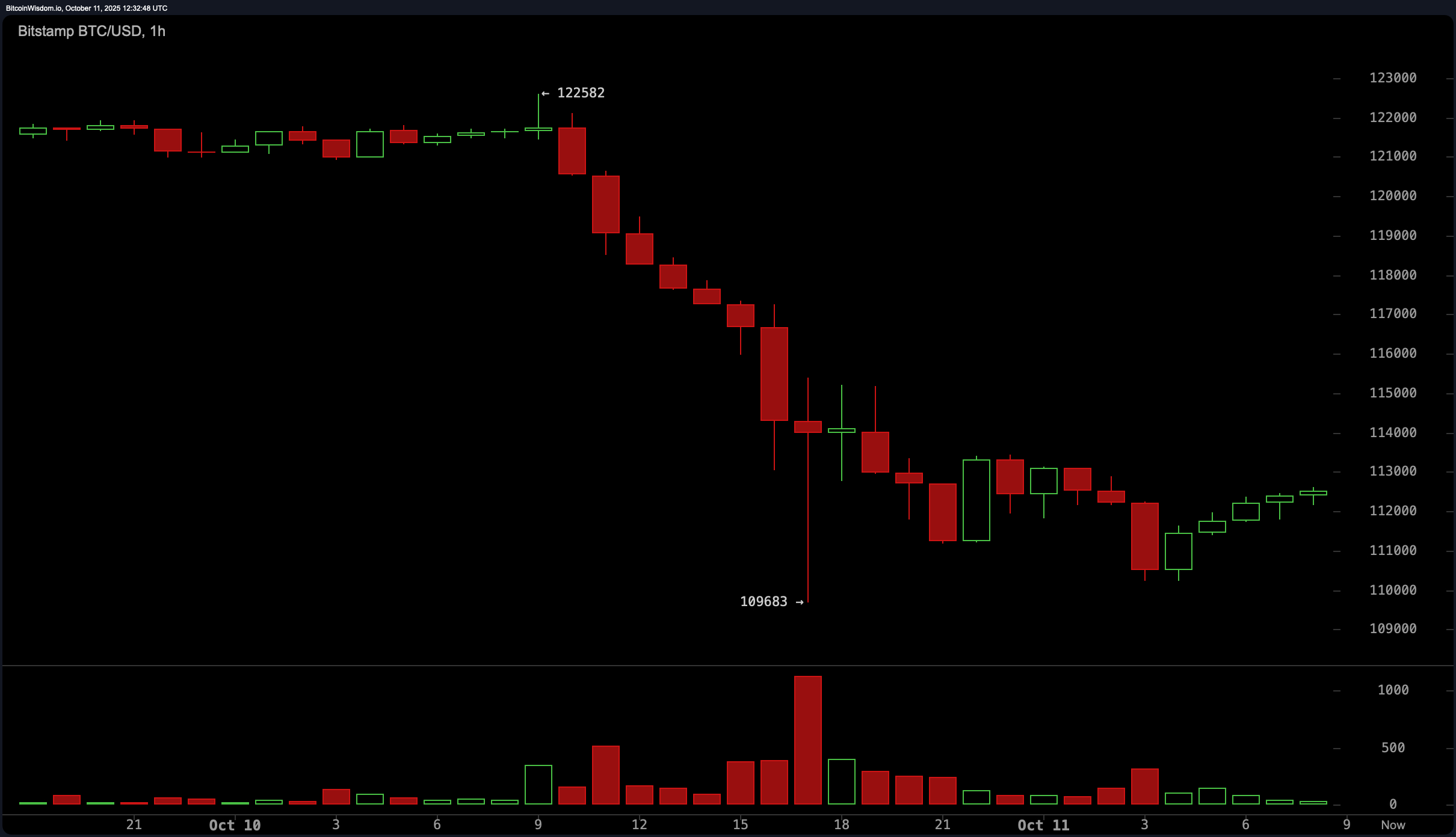 Bitcoin Price Watch: BTC's Crash Was Brutal — Here’s What Traders Should Watch Next Bitcoin Price Watch: BTC's Crash Was Brutal — Here’s What Traders Should Watch Next