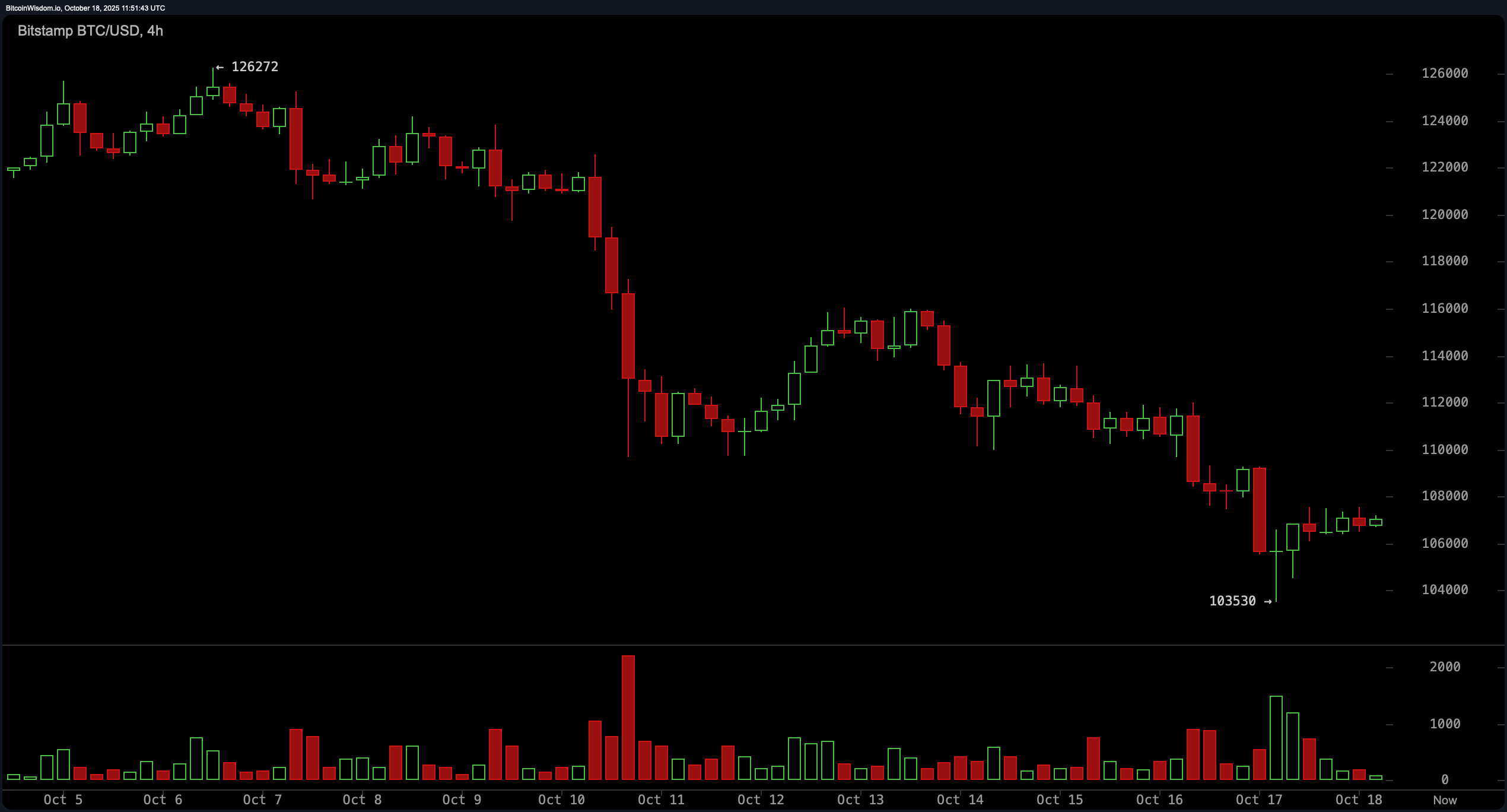 Bitcoini hinna jälgimine: Karu suundumus püsib vaatamata lühiajalisele tõusule Bitcoini hinna jälgimine: Karu suundumus püsib vaatamata lühiajalisele tõusule