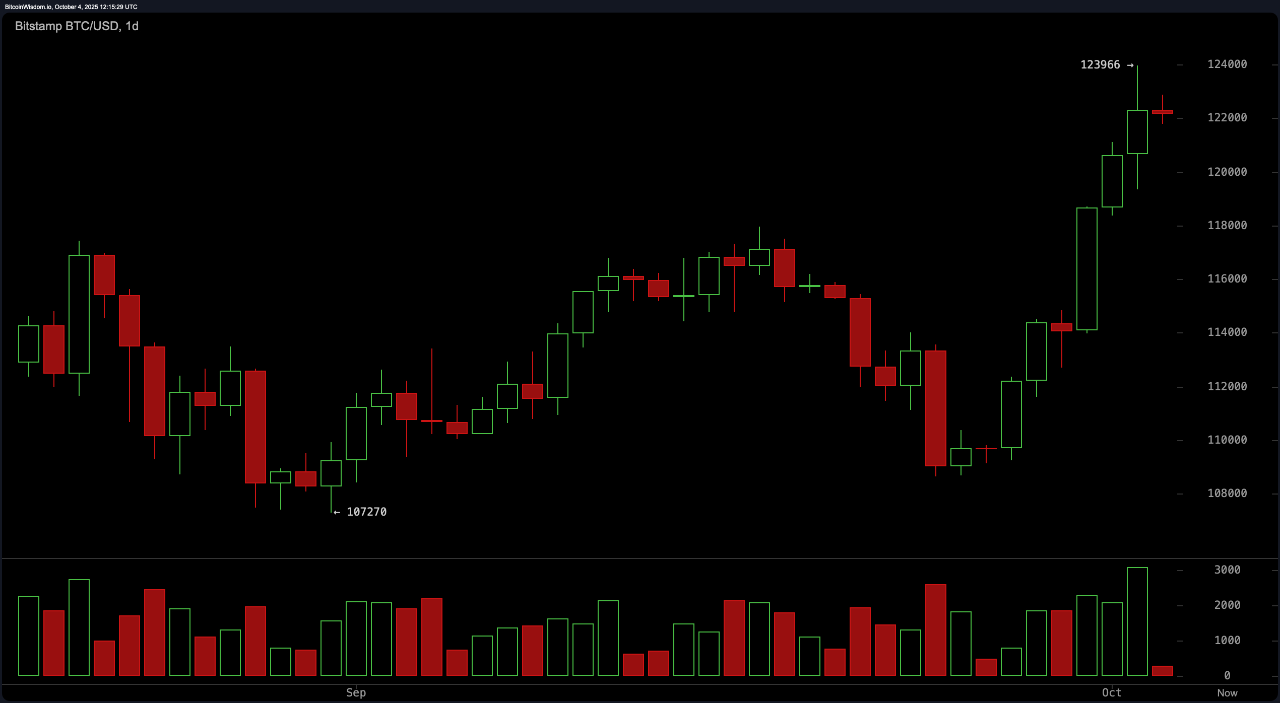 Giá Bitcoin: Động lượng cao gặp khối lượng giảm Giá Bitcoin: Động lượng cao gặp khối lượng giảm