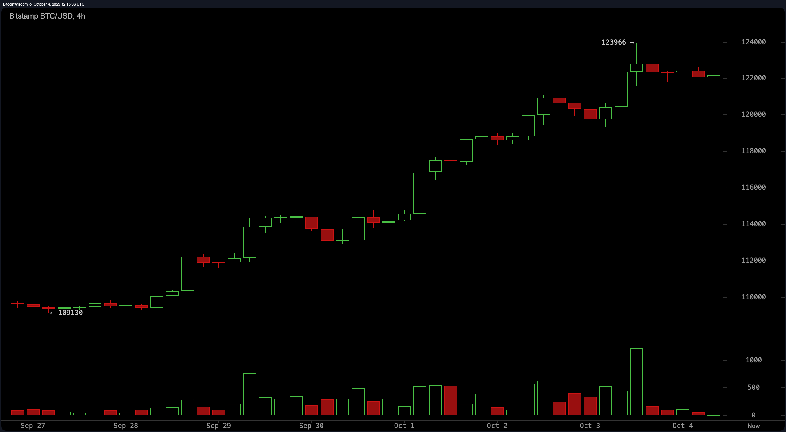 Giá Bitcoin: Động lượng cao gặp khối lượng giảm Giá Bitcoin: Động lượng cao gặp khối lượng giảm