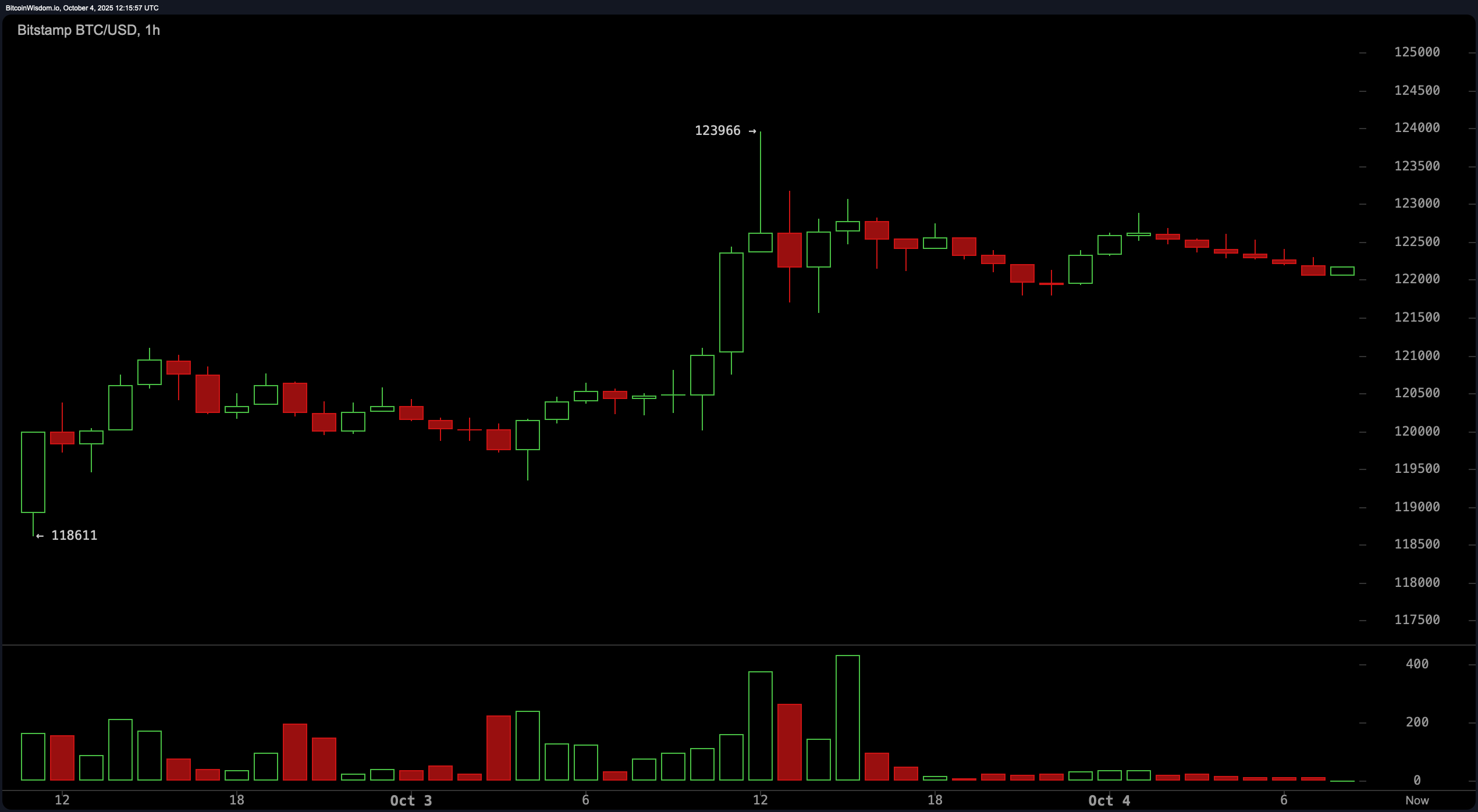 Giá Bitcoin: Động lượng cao gặp khối lượng giảm Giá Bitcoin: Động lượng cao gặp khối lượng giảm