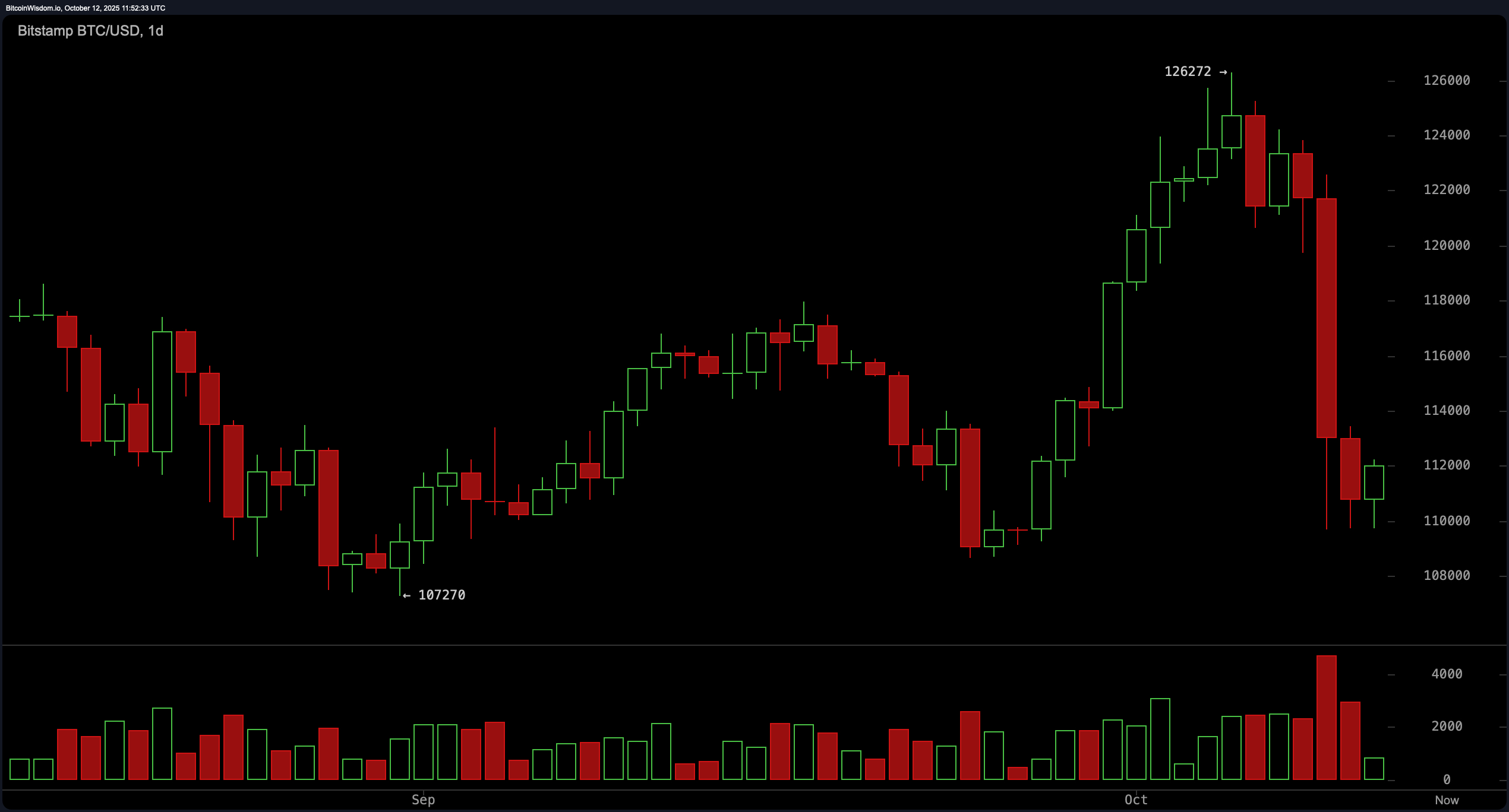 Bitcoin Price Watch: Bulls Struggle to Hold Ground After Sharp Reversal