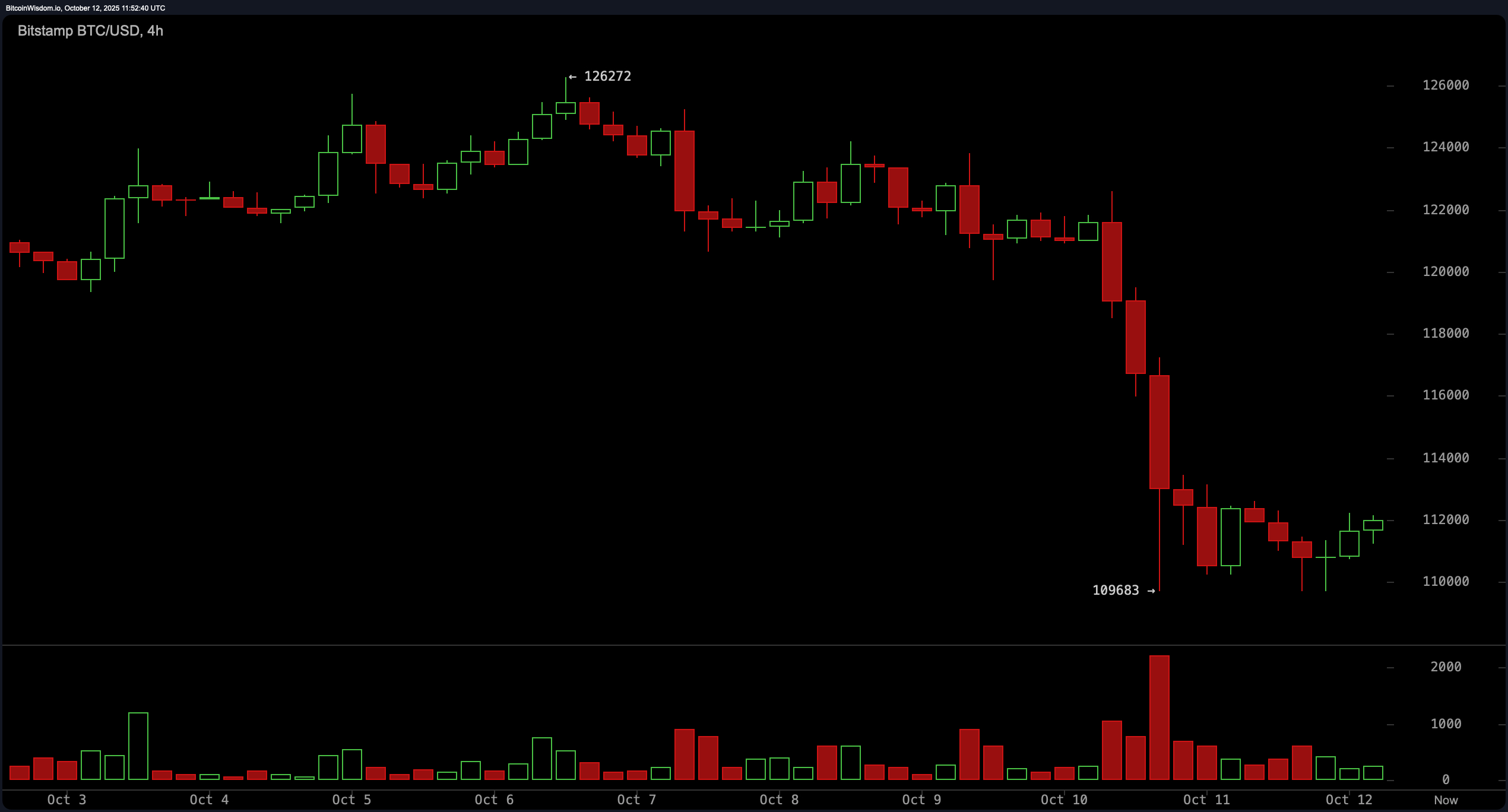 Bitcoin Price Watch: Bulls Struggle to Hold Ground After Sharp Reversal