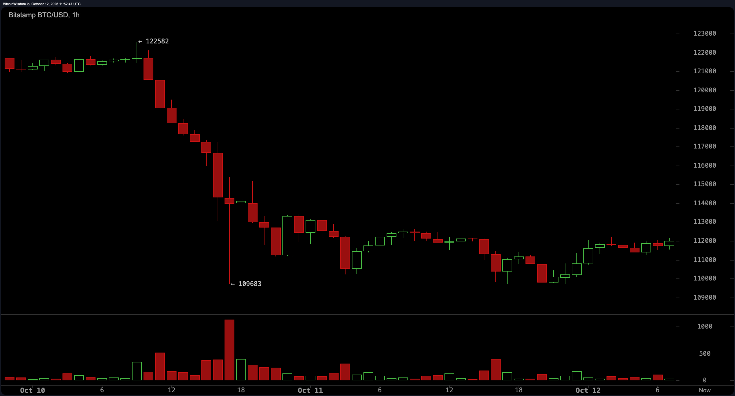 Bitcoin Price Watch: Bulls Struggle to Hold Ground After Sharp Reversal